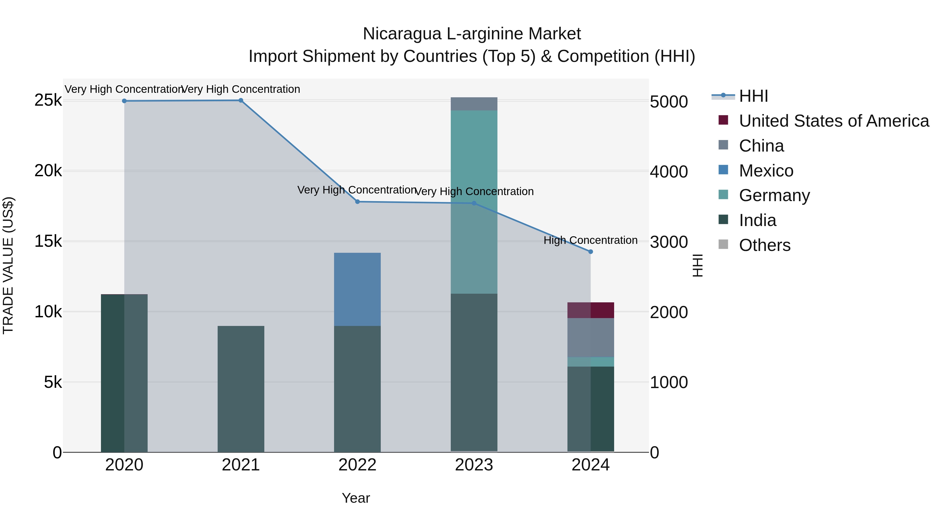 Nicaragua L-arginine Market: Top 5 Importing Countries and Market Competition (HHI) Analysis