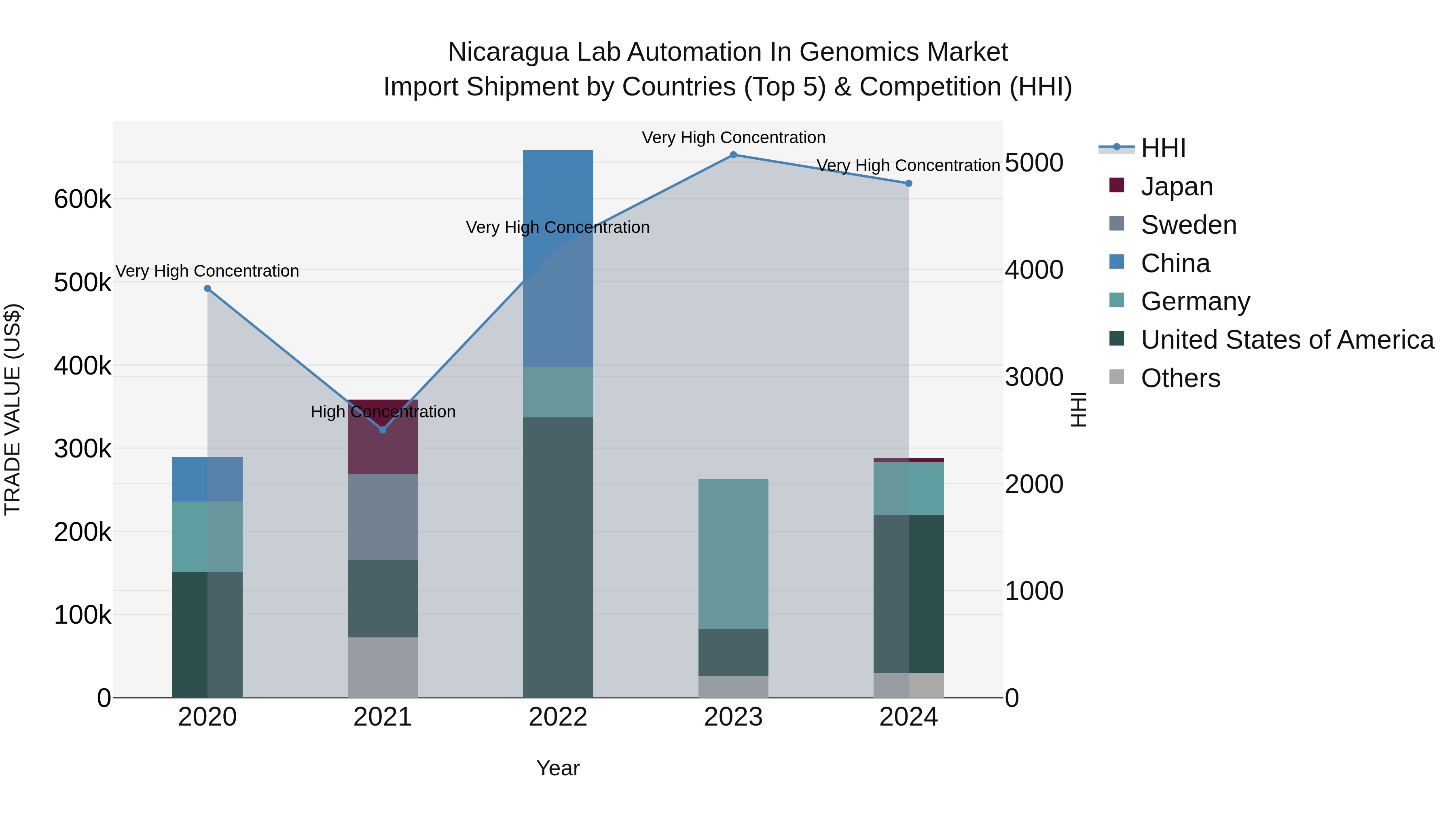 Nicaragua Lab Automation in Genomics Market: Top 5 Importing Countries and Market Competition (HHI) Analysis