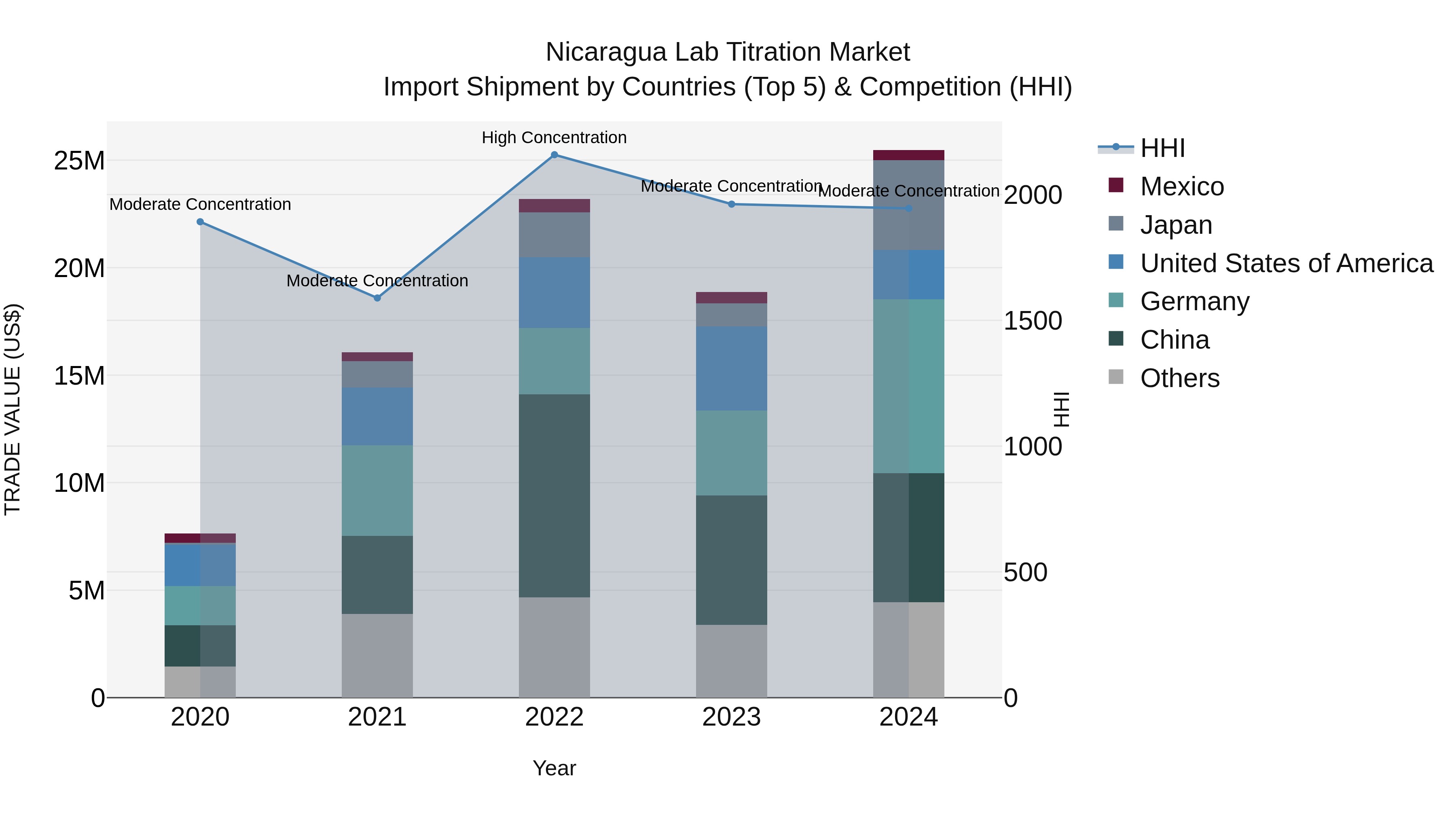 Nicaragua Lab Titration Market: Top 5 Importing Countries and Market Competition (HHI) Analysis