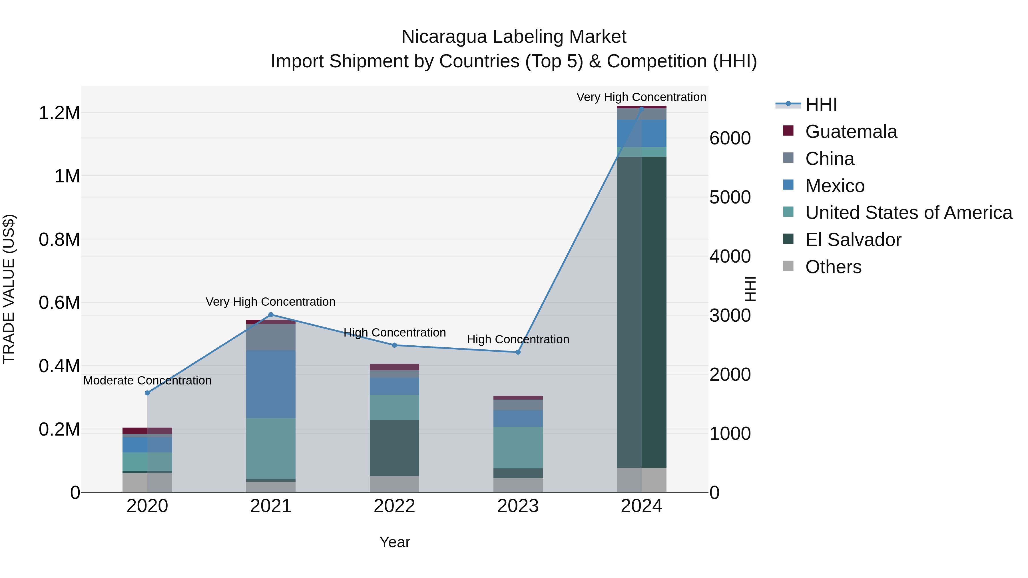 Nicaragua Labeling Market: Top 5 Importing Countries and Market Competition (HHI) Analysis