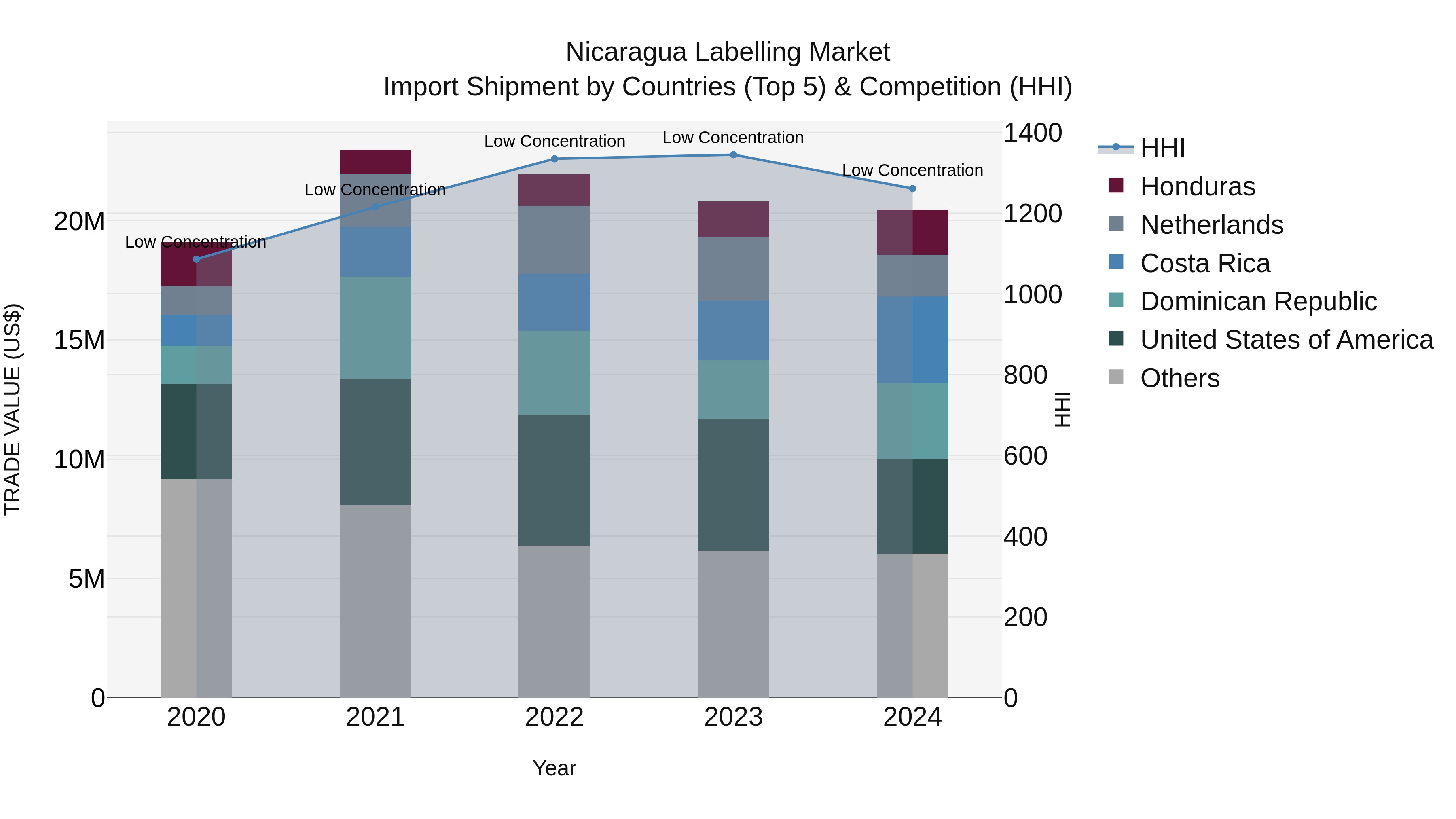Nicaragua Labelling Market: Top 5 Importing Countries and Market Competition (HHI) Analysis