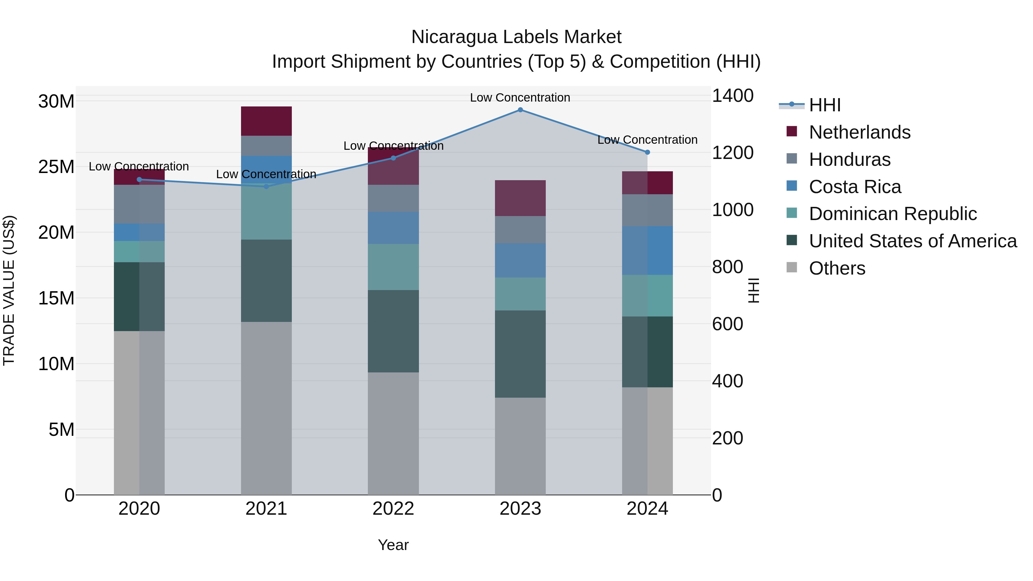 Nicaragua Labels Market: Top 5 Importing Countries and Market Competition (HHI) Analysis