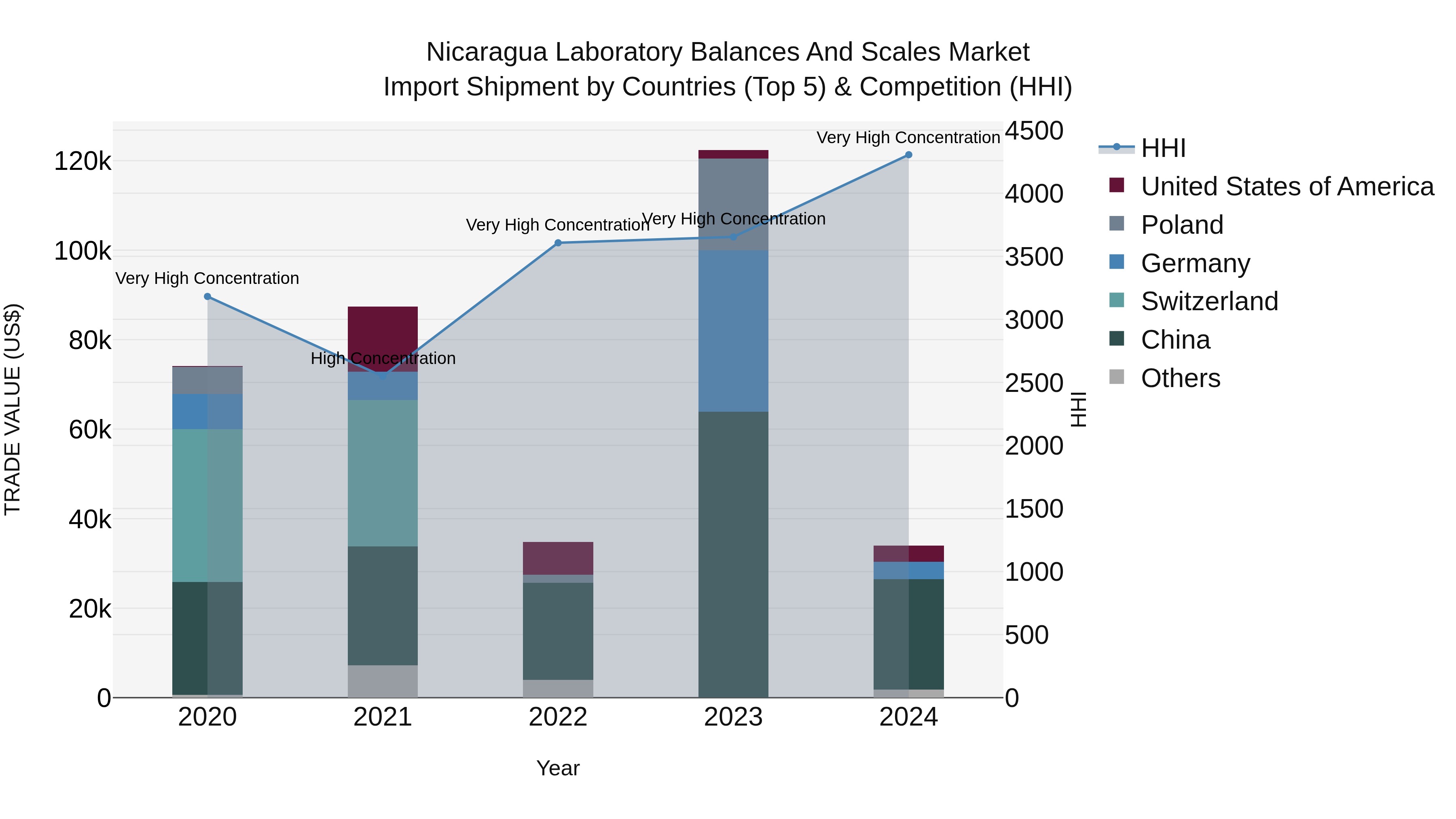 Nicaragua Laboratory Balances and Scales Market: Top 5 Importing Countries and Market Competition (HHI) Analysis