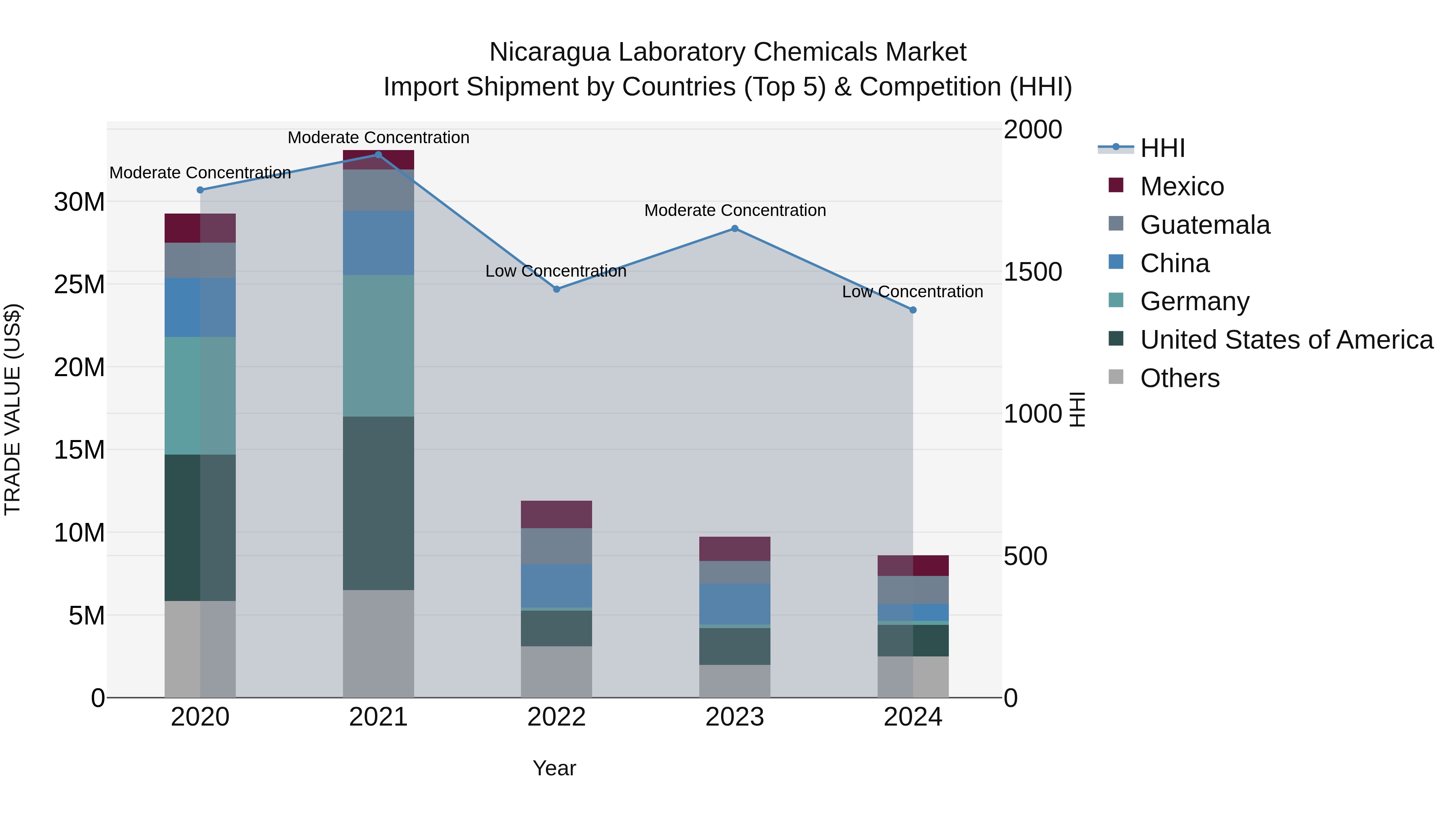 Nicaragua Laboratory Chemicals Market: Top 5 Importing Countries and Market Competition (HHI) Analysis