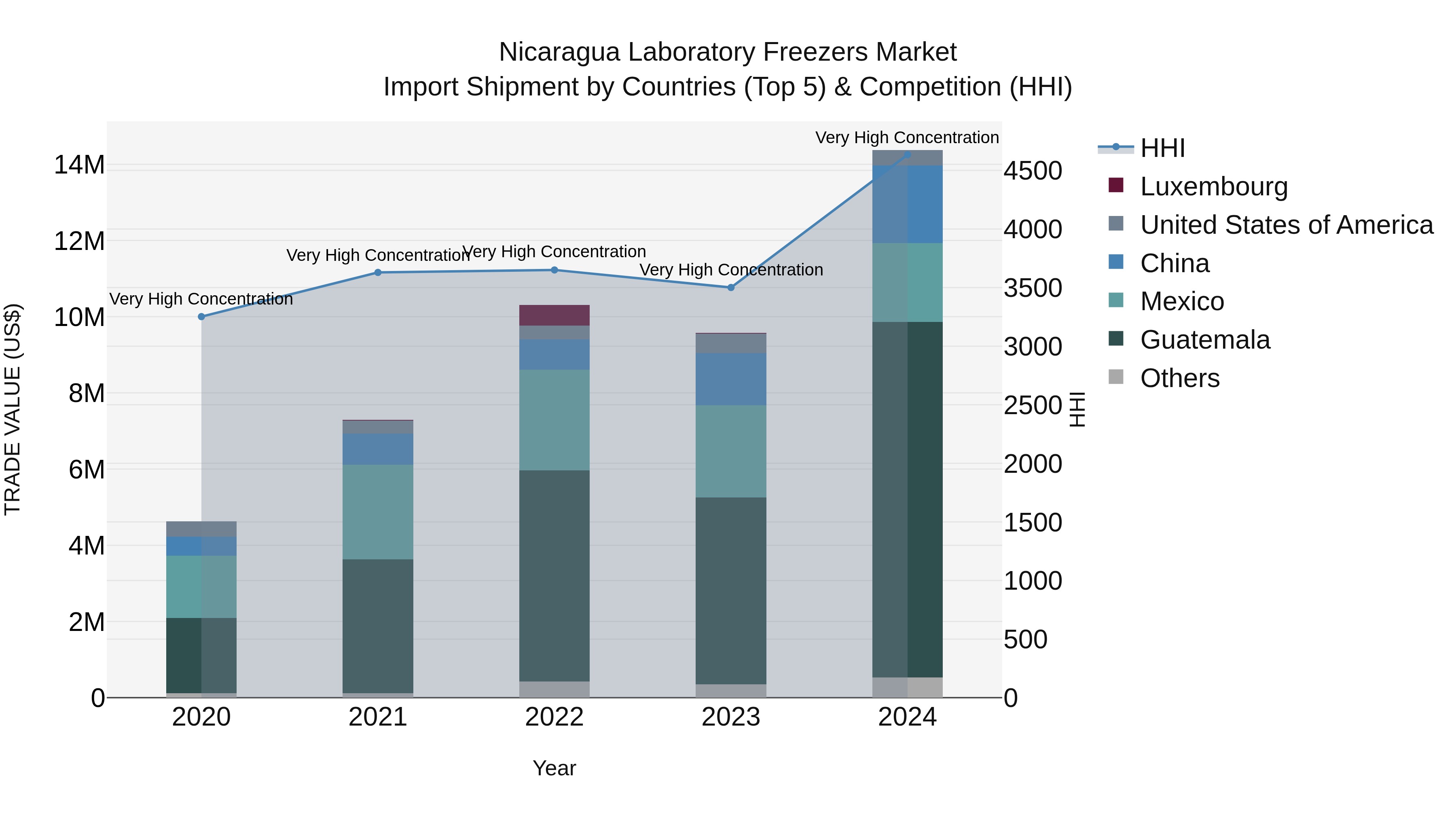 Nicaragua Laboratory Freezers Market: Top 5 Importing Countries and Market Competition (HHI) Analysis