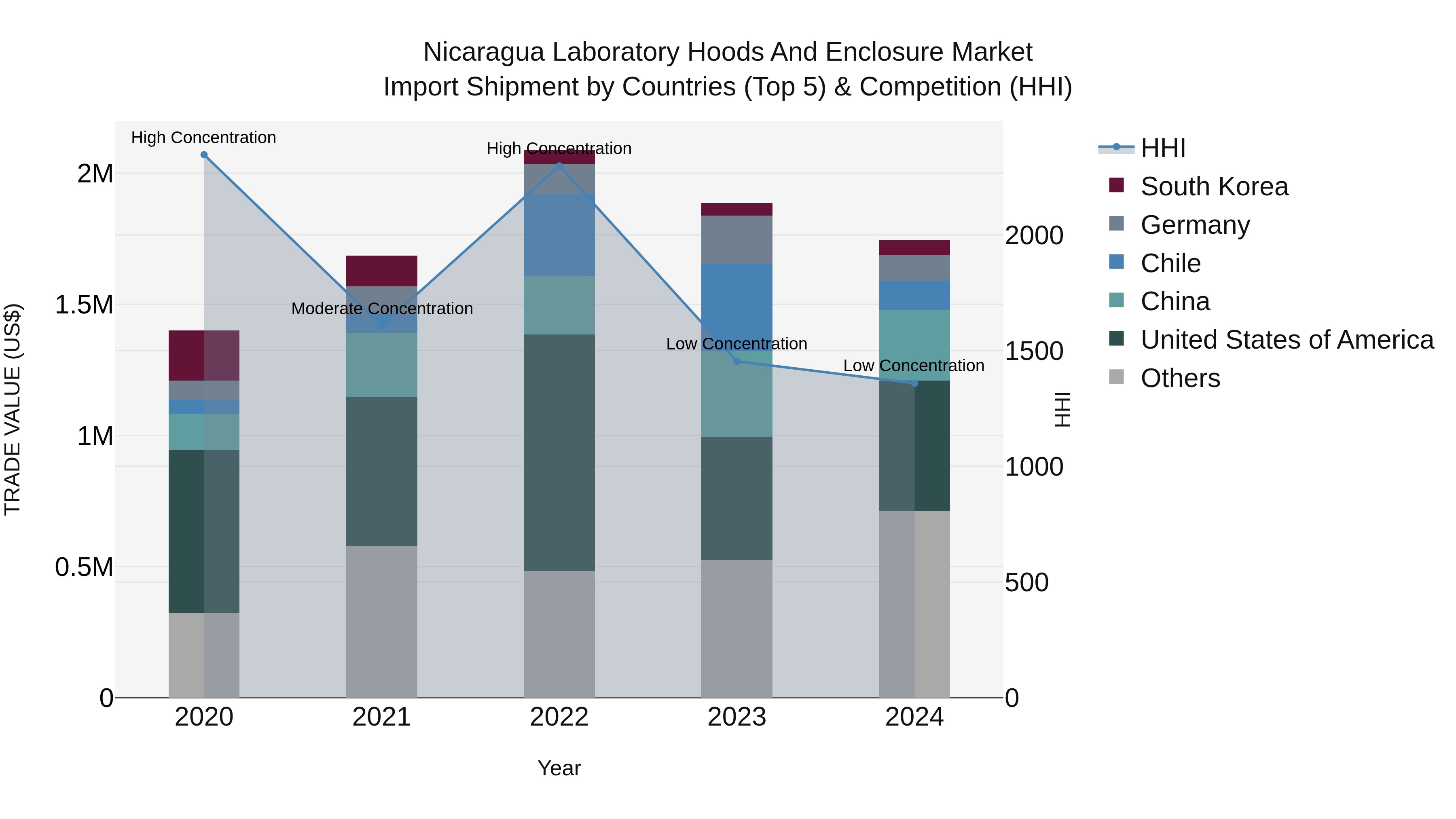 Nicaragua Laboratory Hoods and Enclosure Market: Top 5 Importing Countries and Market Competition (HHI) Analysis