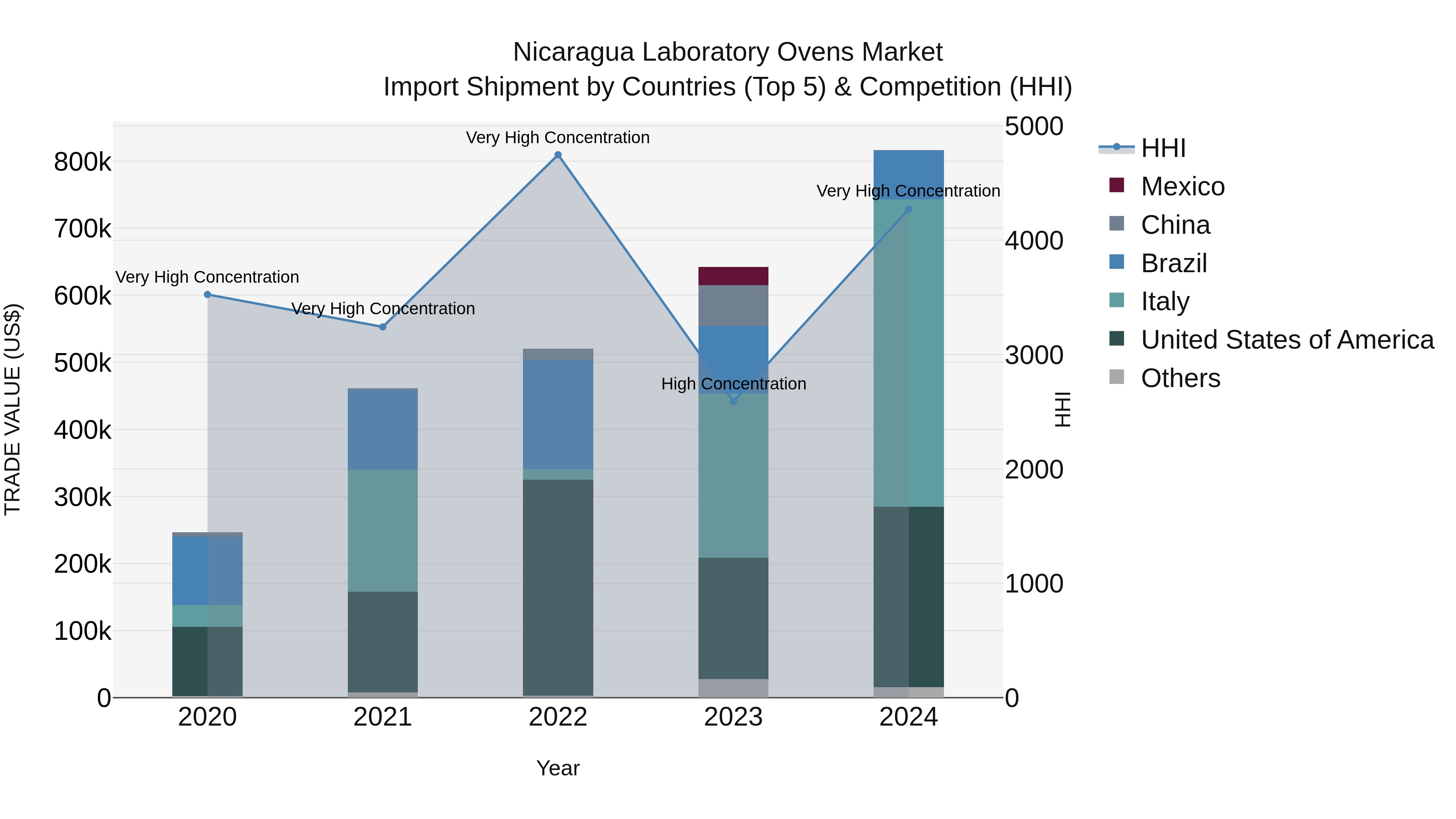 Nicaragua Laboratory Ovens Market: Top 5 Importing Countries and Market Competition (HHI) Analysis