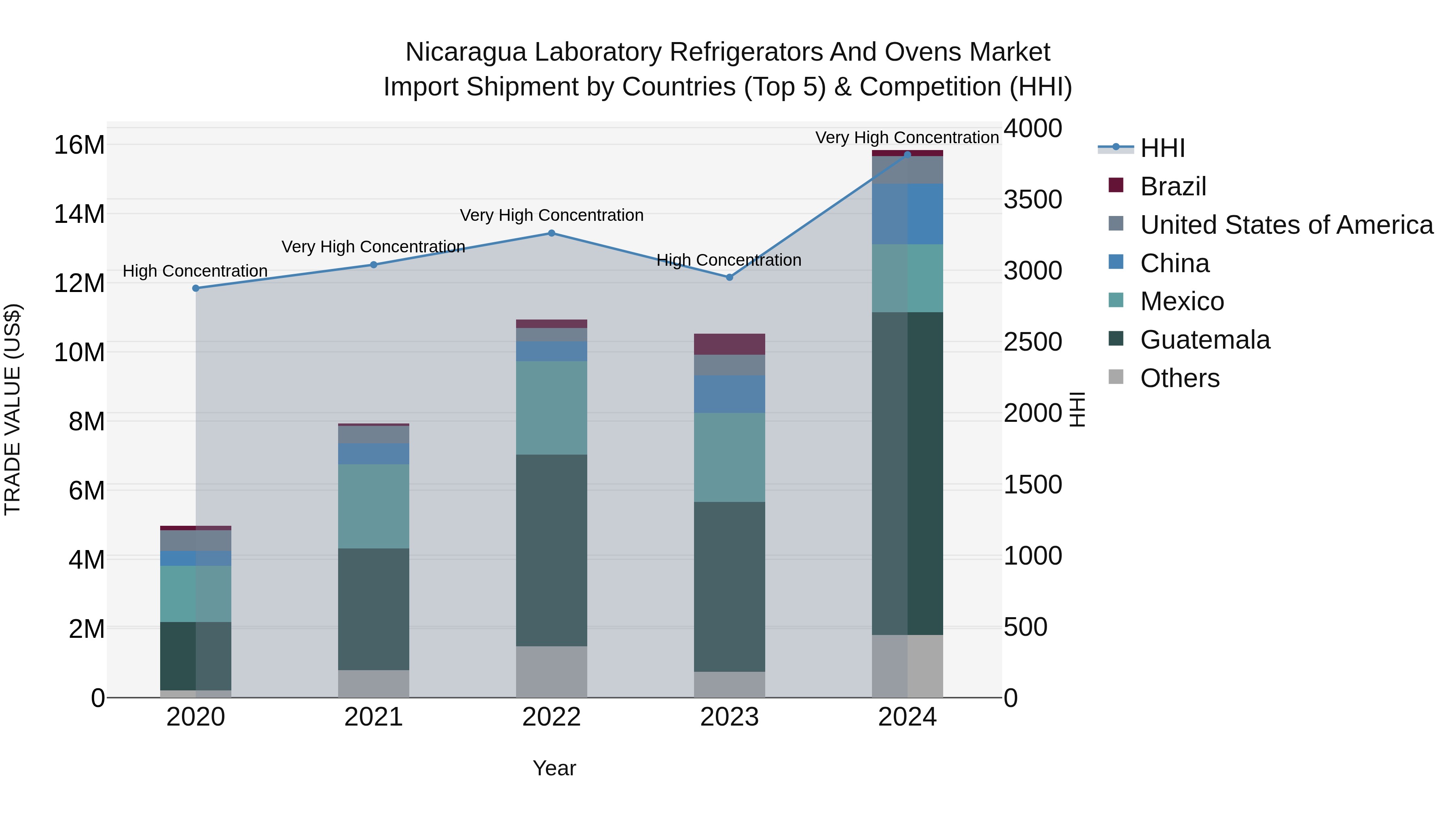 Nicaragua Laboratory Refrigerators and Ovens Market: Top 5 Importing Countries and Market Competition (HHI) Analysis