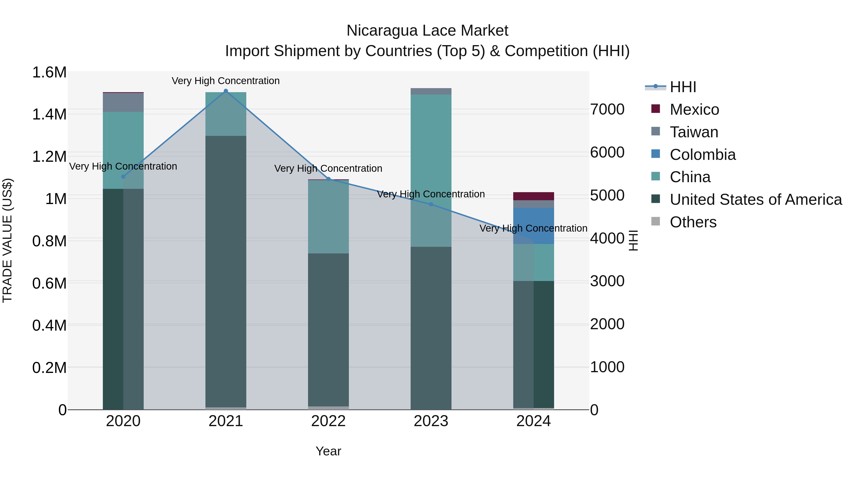 Nicaragua Lace Market: Top 5 Importing Countries and Market Competition (HHI) Analysis