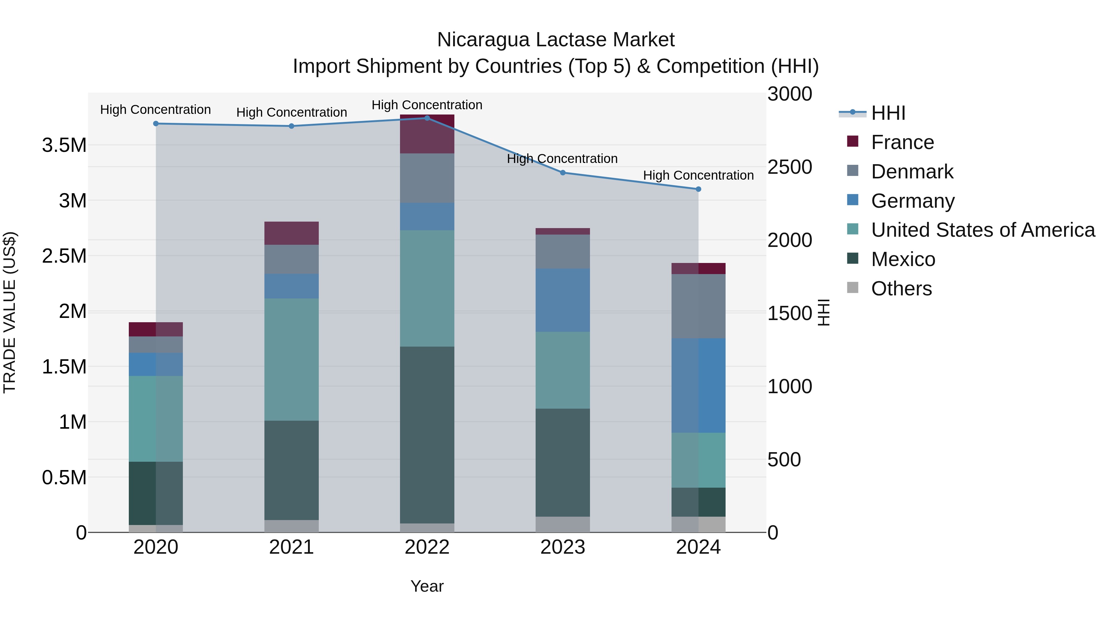 Nicaragua Lactase Market: Top 5 Importing Countries and Market Competition (HHI) Analysis