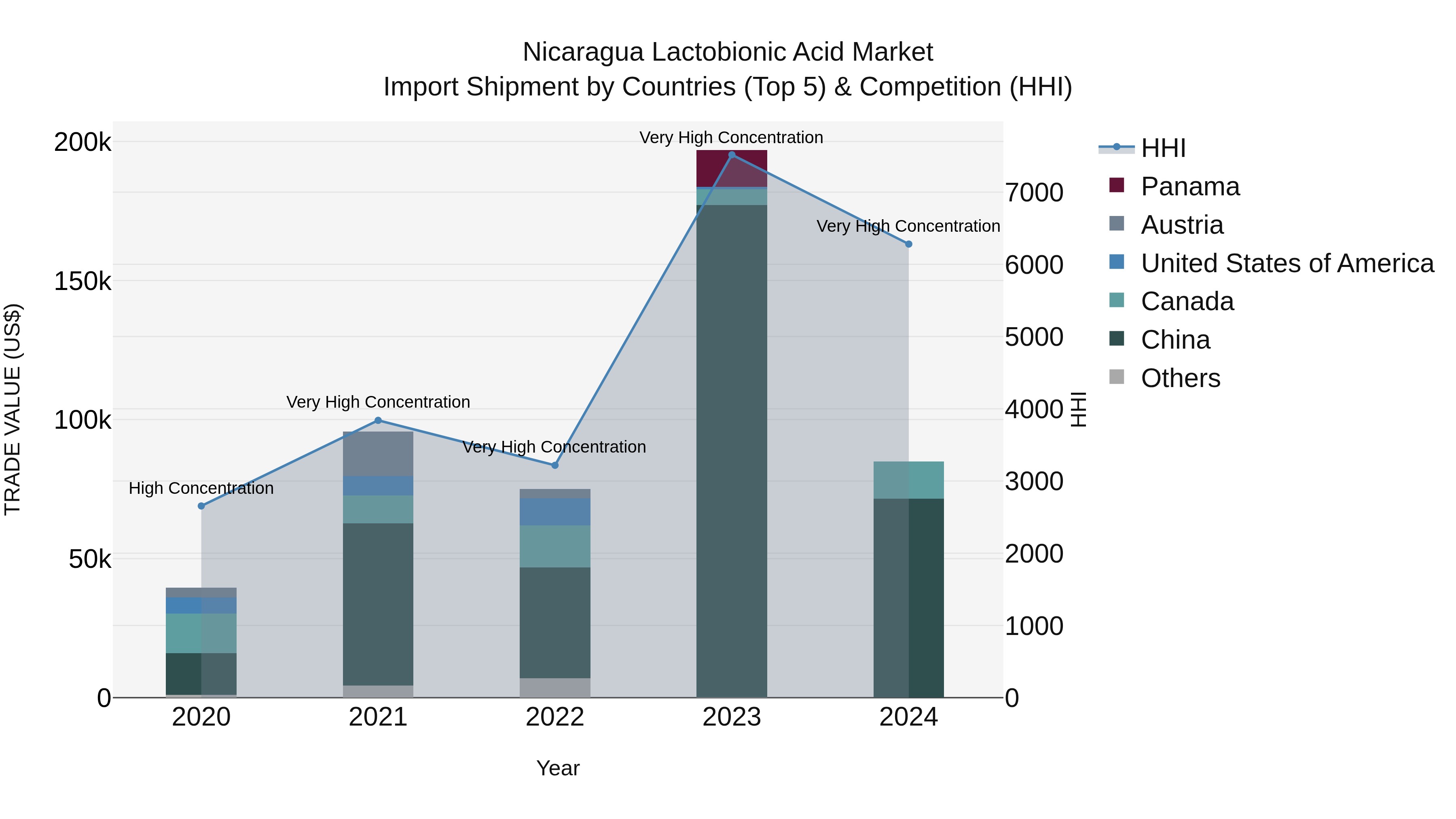 Nicaragua Lactobionic Acid Market: Top 5 Importing Countries and Market Competition (HHI) Analysis