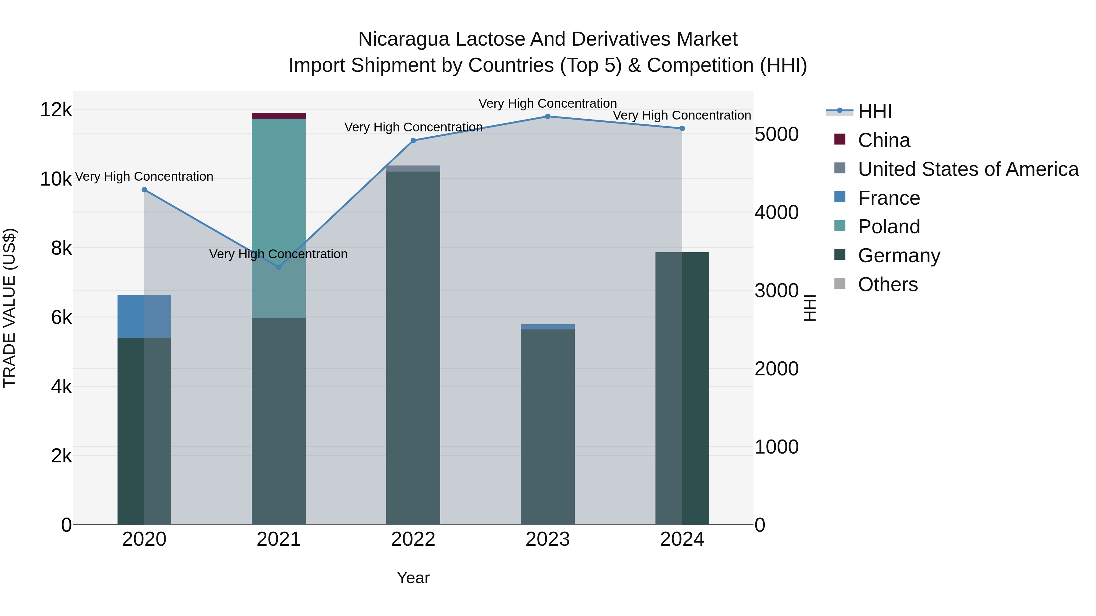 Nicaragua Lactose and Derivatives Market: Top 5 Importing Countries and Market Competition (HHI) Analysis