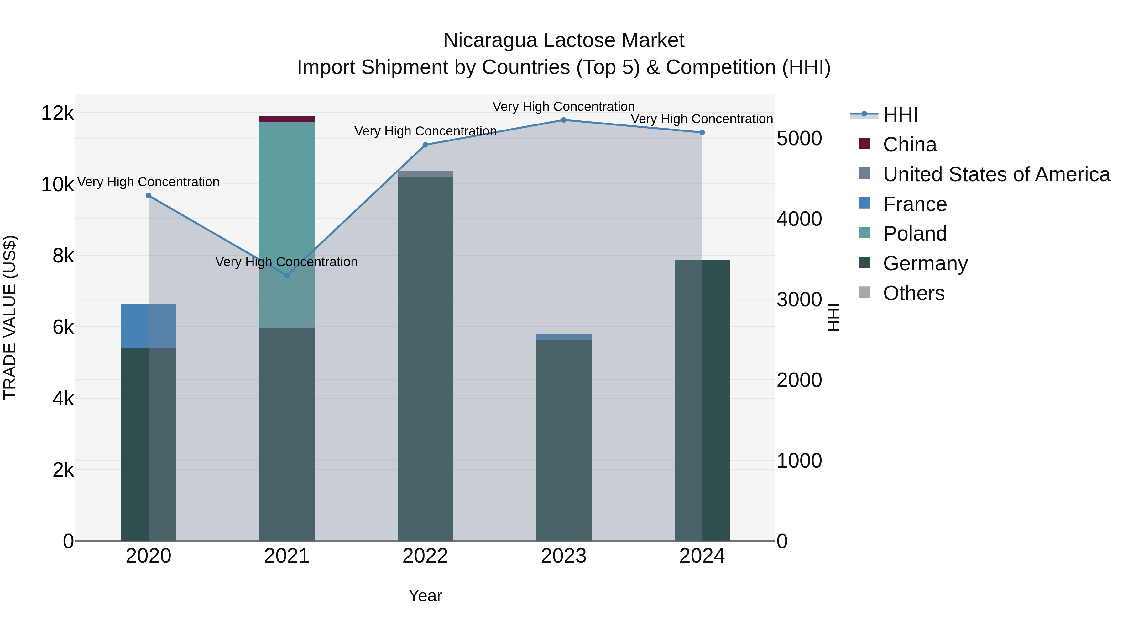 Nicaragua Lactose Market: Top 5 Importing Countries and Market Competition (HHI) Analysis