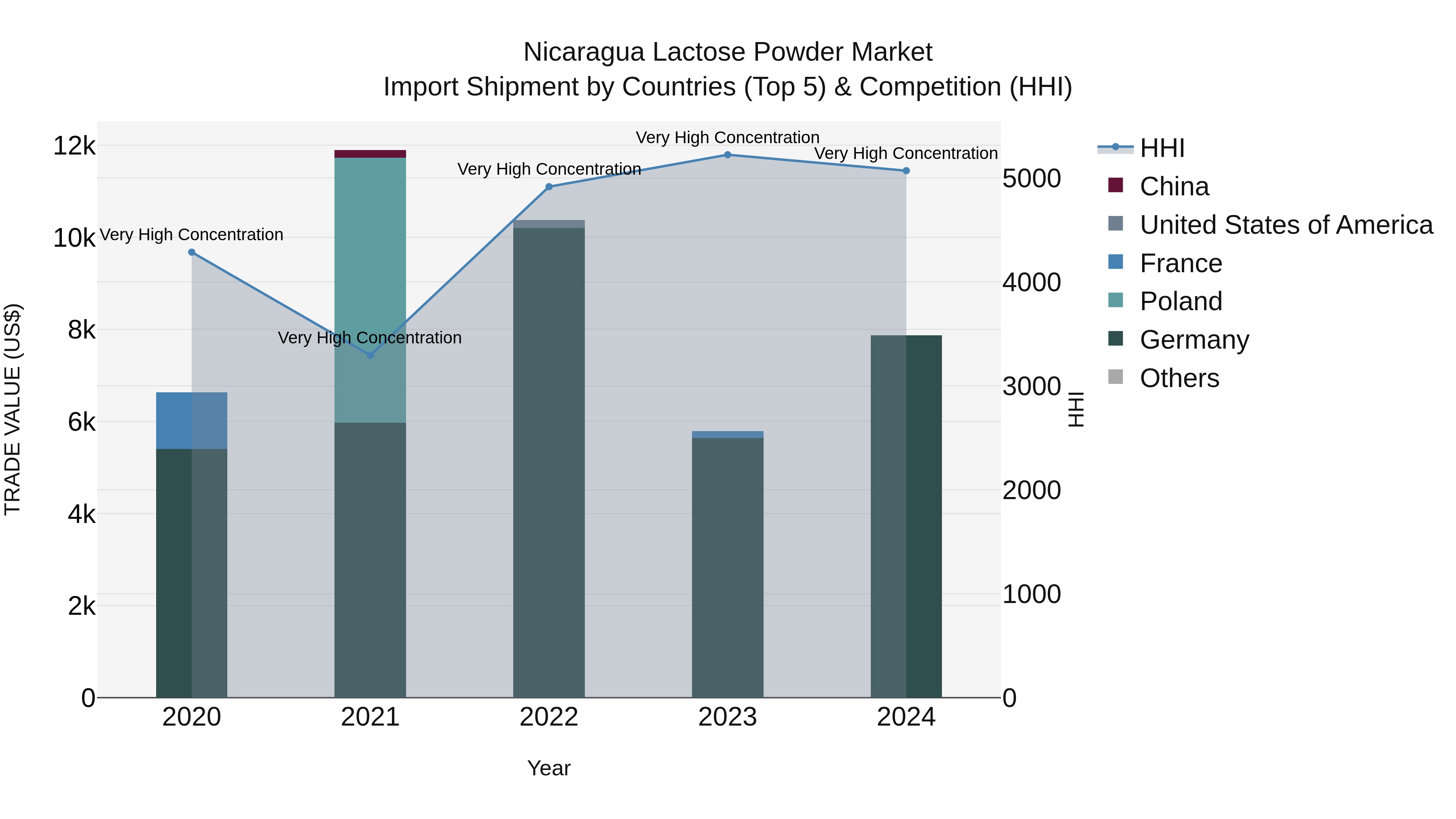 Nicaragua Lactose Powder Market: Top 5 Importing Countries and Market Competition (HHI) Analysis