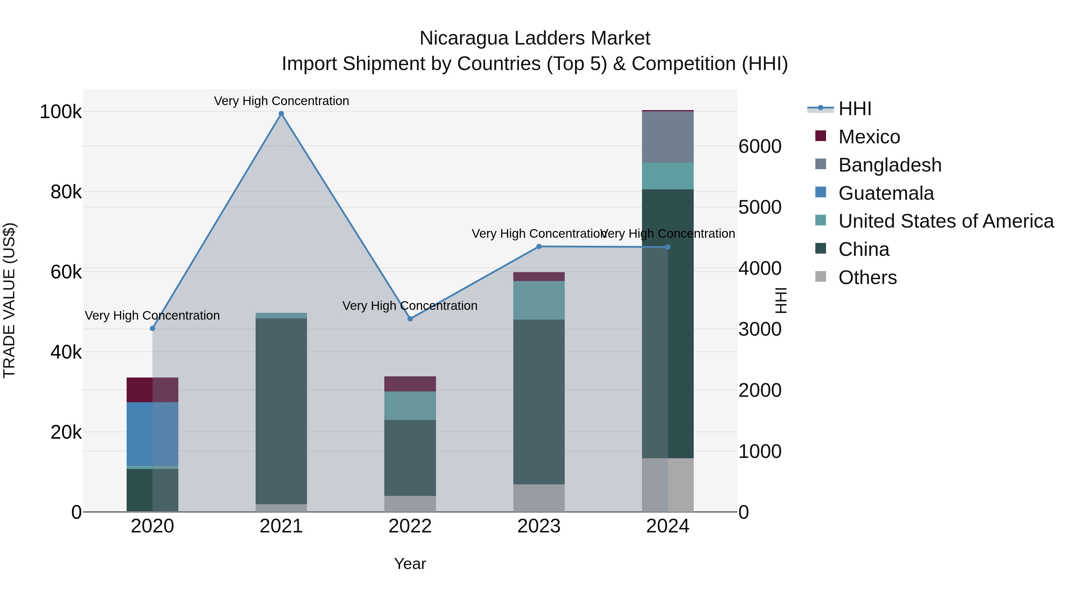 Nicaragua Ladders Market: Top 5 Importing Countries and Market Competition (HHI) Analysis