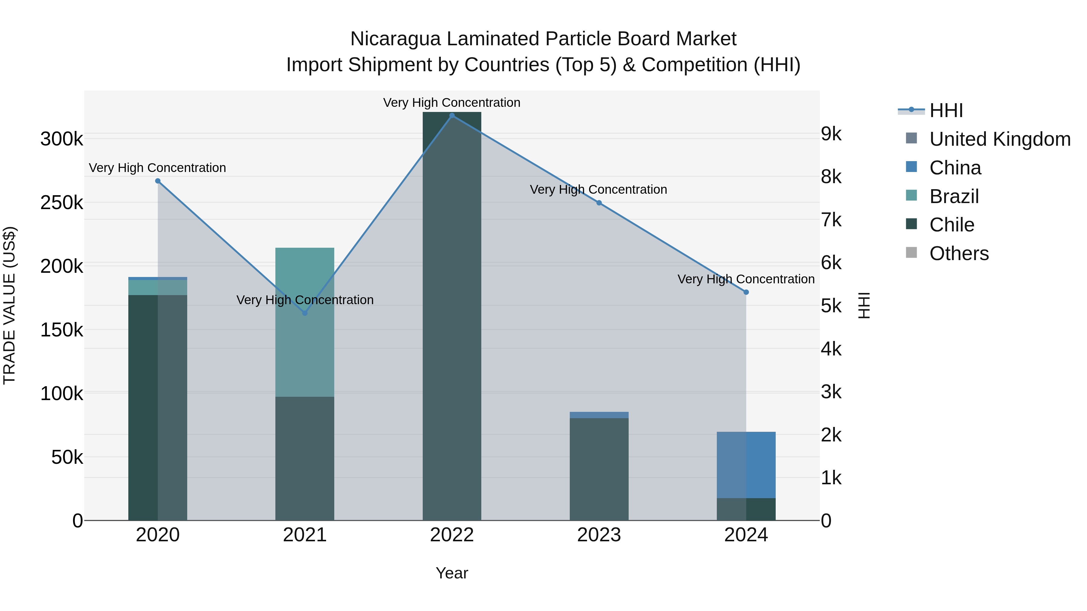 Nicaragua Laminated Particle Board Market: Top 5 Importing Countries and Market Competition (HHI) Analysis