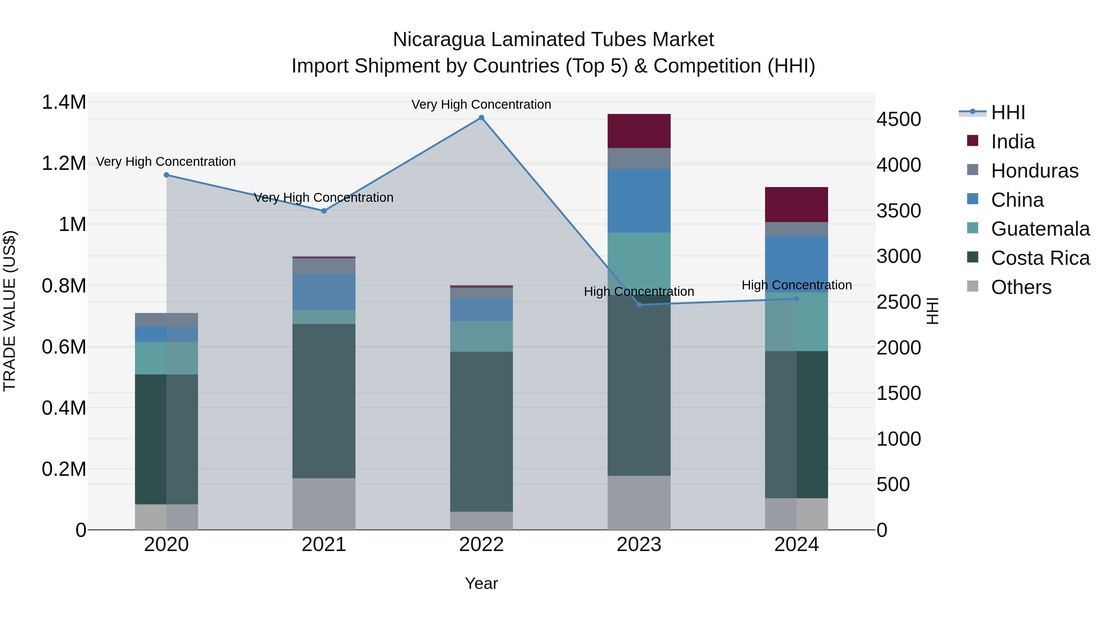 Nicaragua Laminated Tubes Market: Top 5 Importing Countries and Market Competition (HHI) Analysis