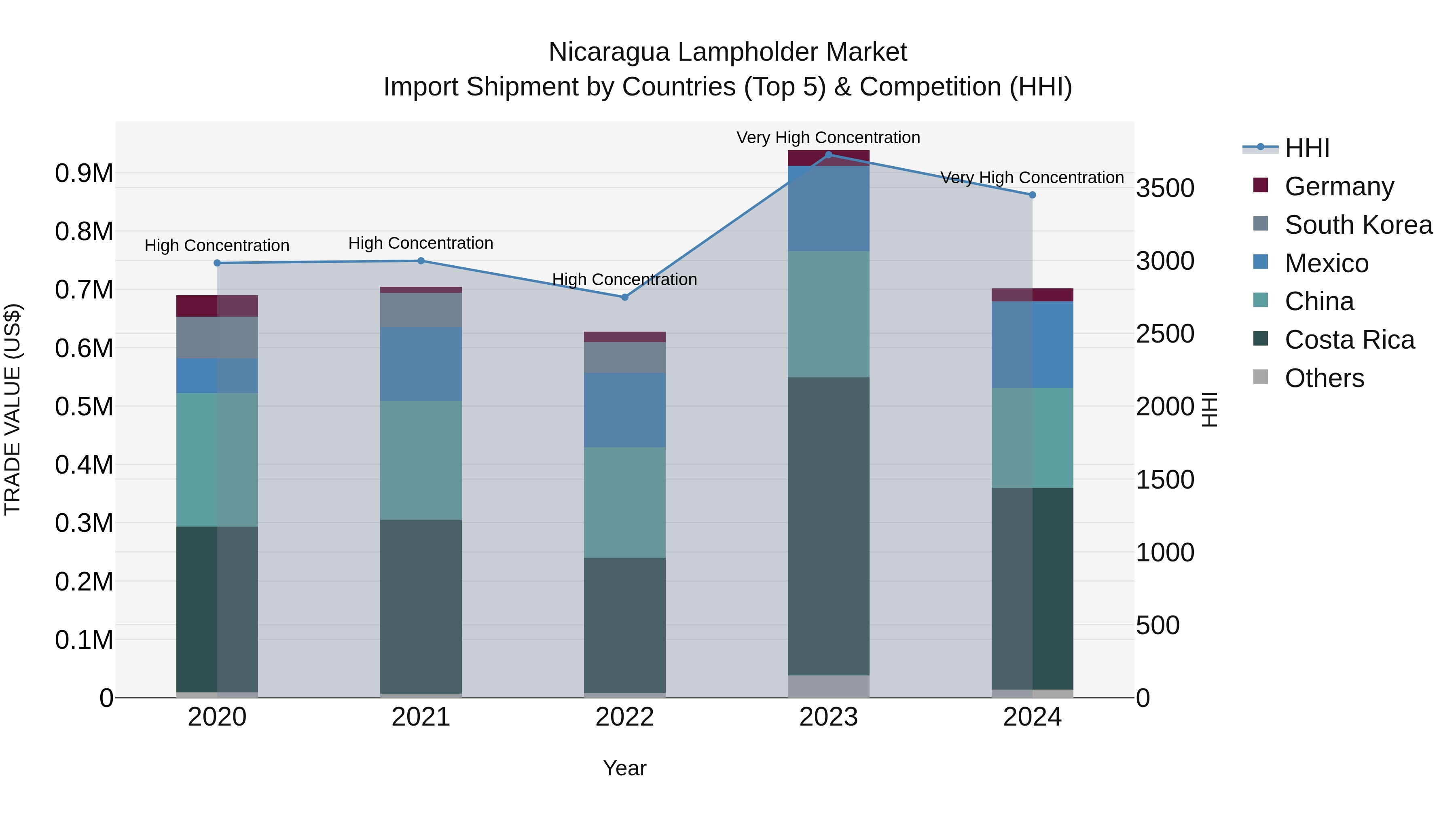 Nicaragua Lampholder Market: Top 5 Importing Countries and Market Competition (HHI) Analysis
