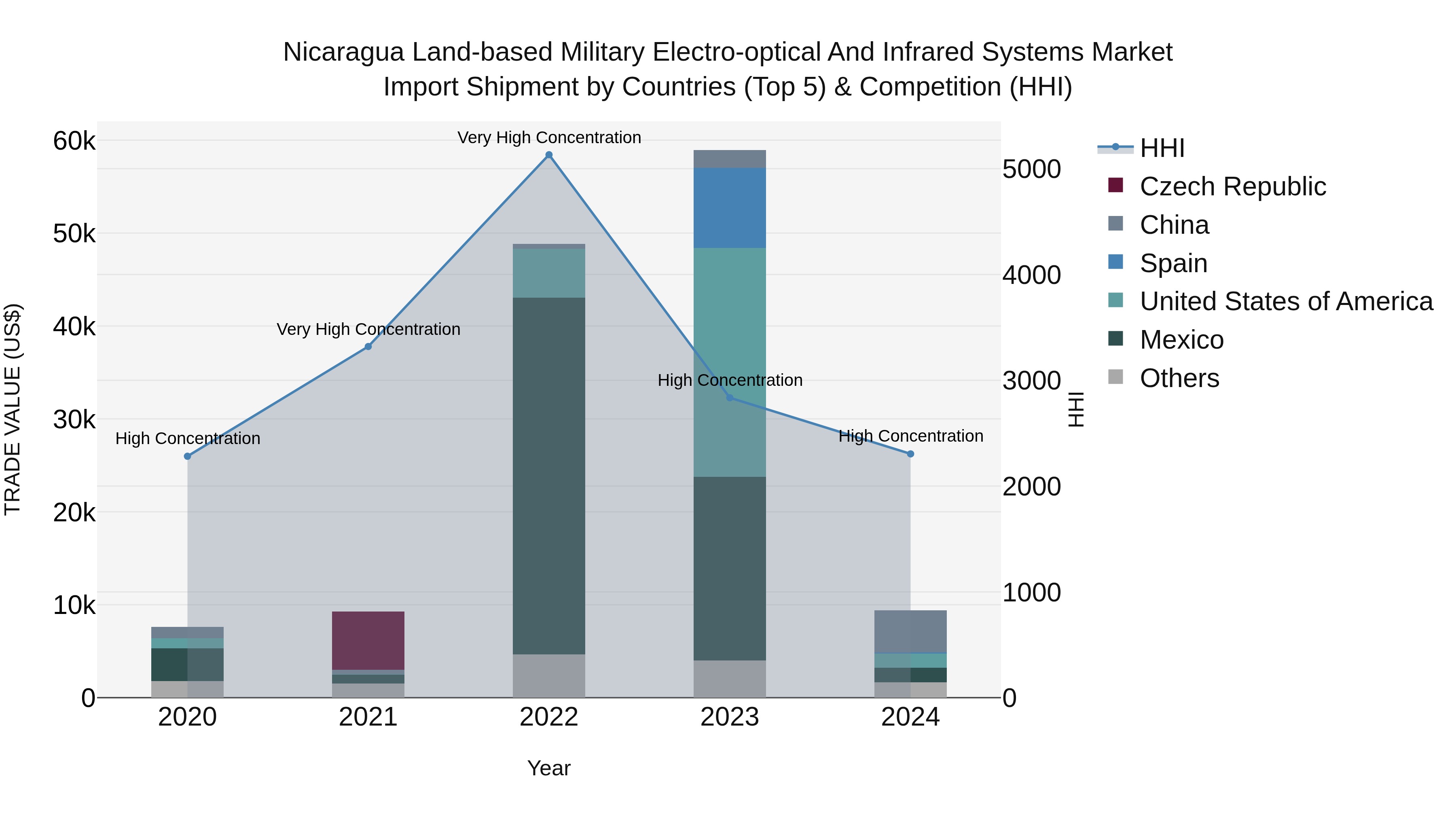 Nicaragua Land-based Military Electro-optical and Infrared Systems Market: Top 5 Importing Countries and Market Competition (HHI) Analysis