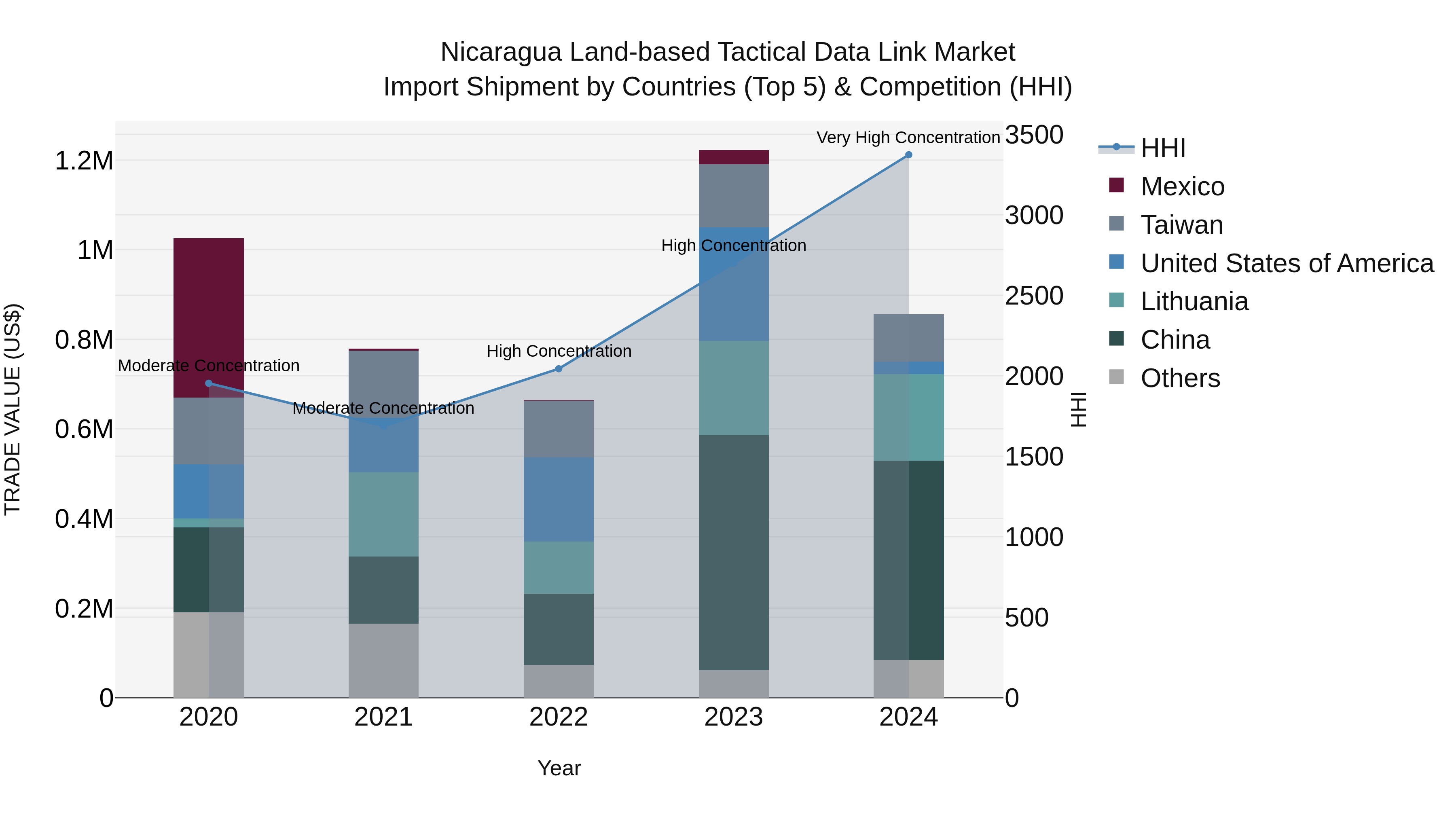 Nicaragua Land-based Tactical Data Link Market: Top 5 Importing Countries and Market Competition (HHI) Analysis