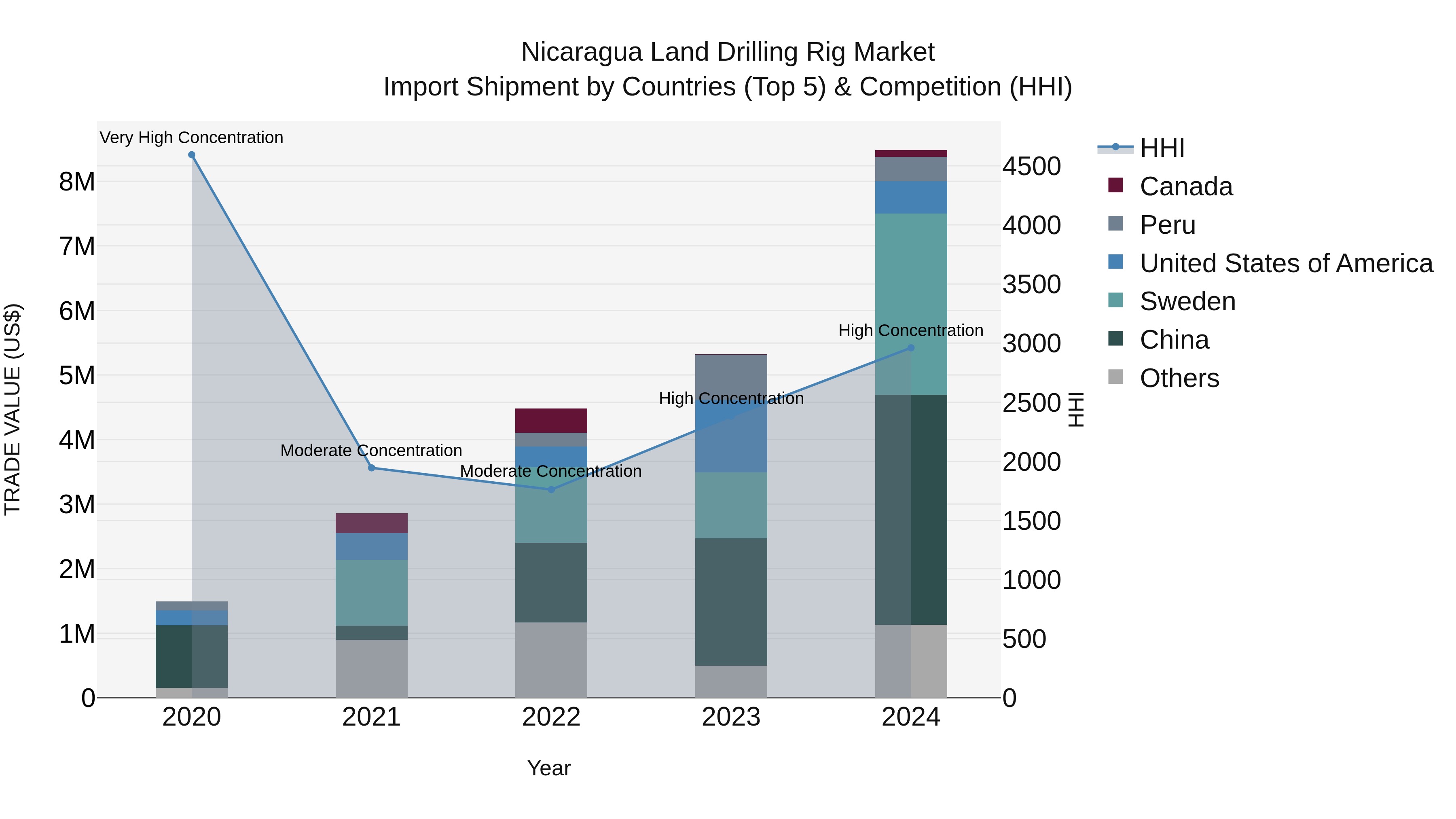 Nicaragua Land Drilling Rig Market: Top 5 Importing Countries and Market Competition (HHI) Analysis