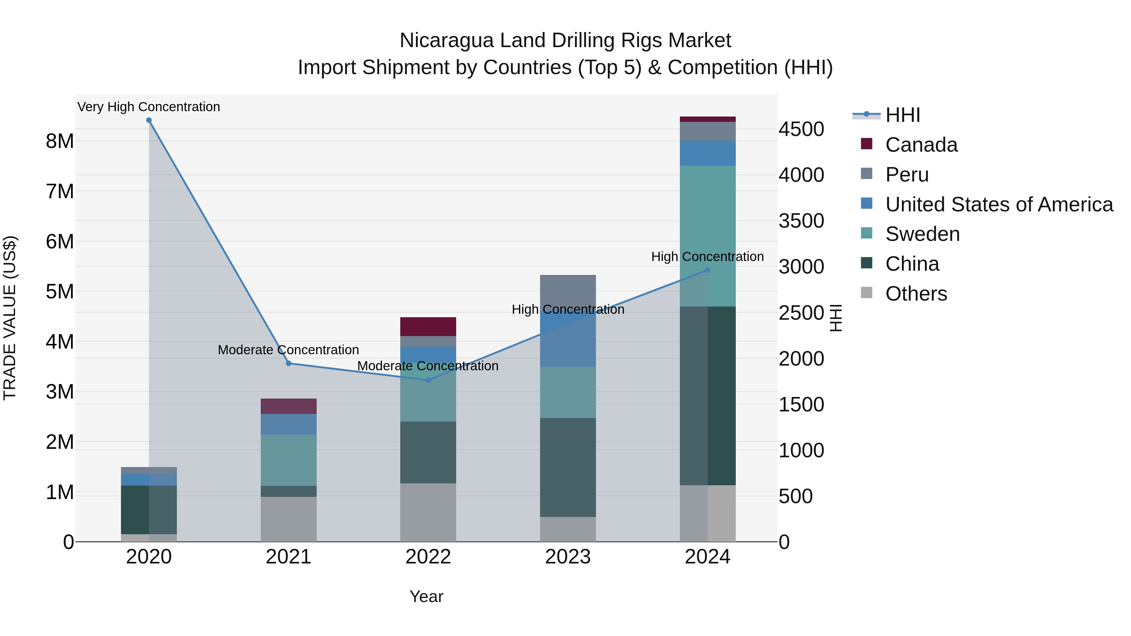 Nicaragua Land Drilling Rigs Market: Top 5 Importing Countries and Market Competition (HHI) Analysis