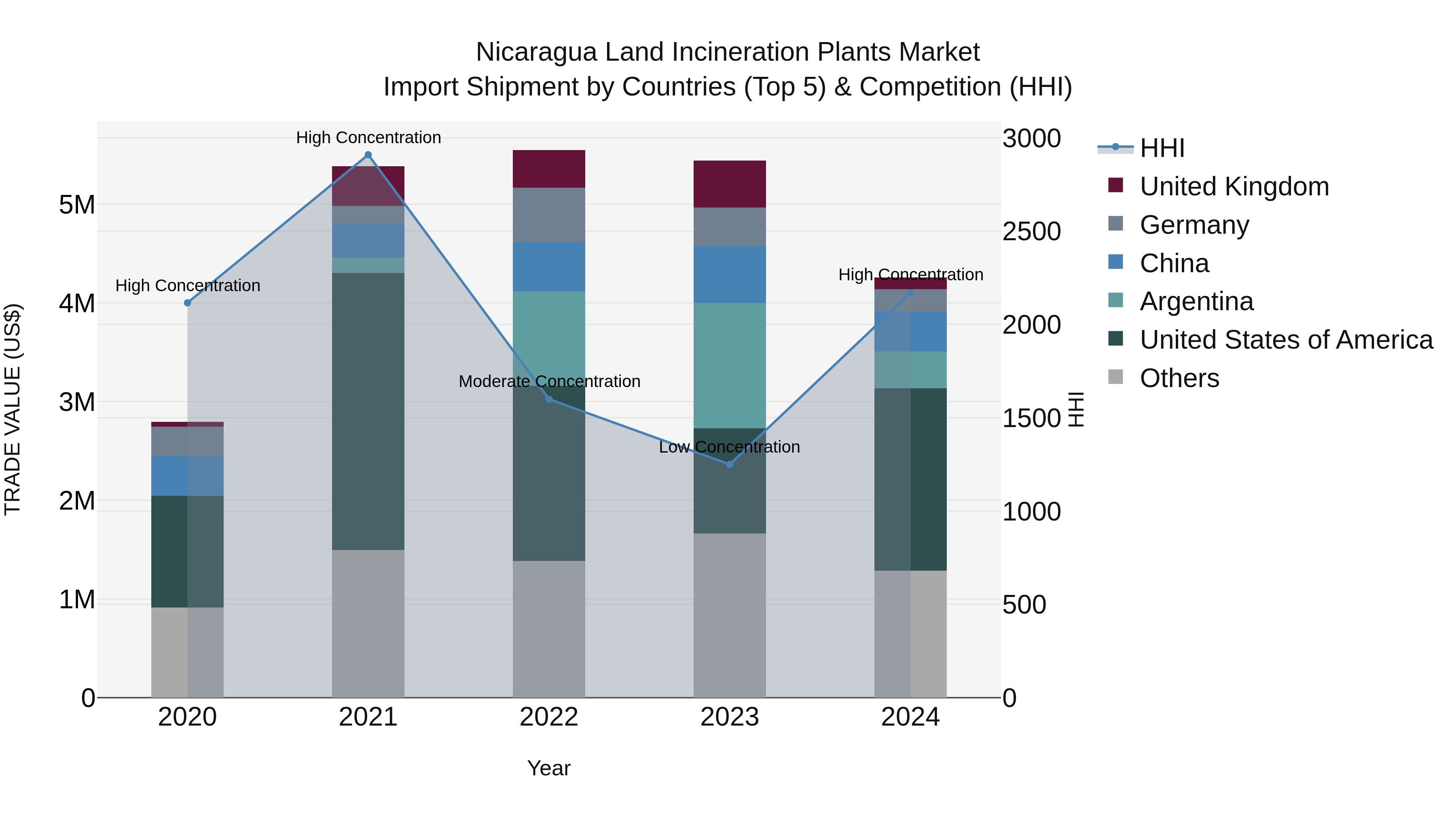 Nicaragua Land Incineration Plants Market: Top 5 Importing Countries and Market Competition (HHI) Analysis
