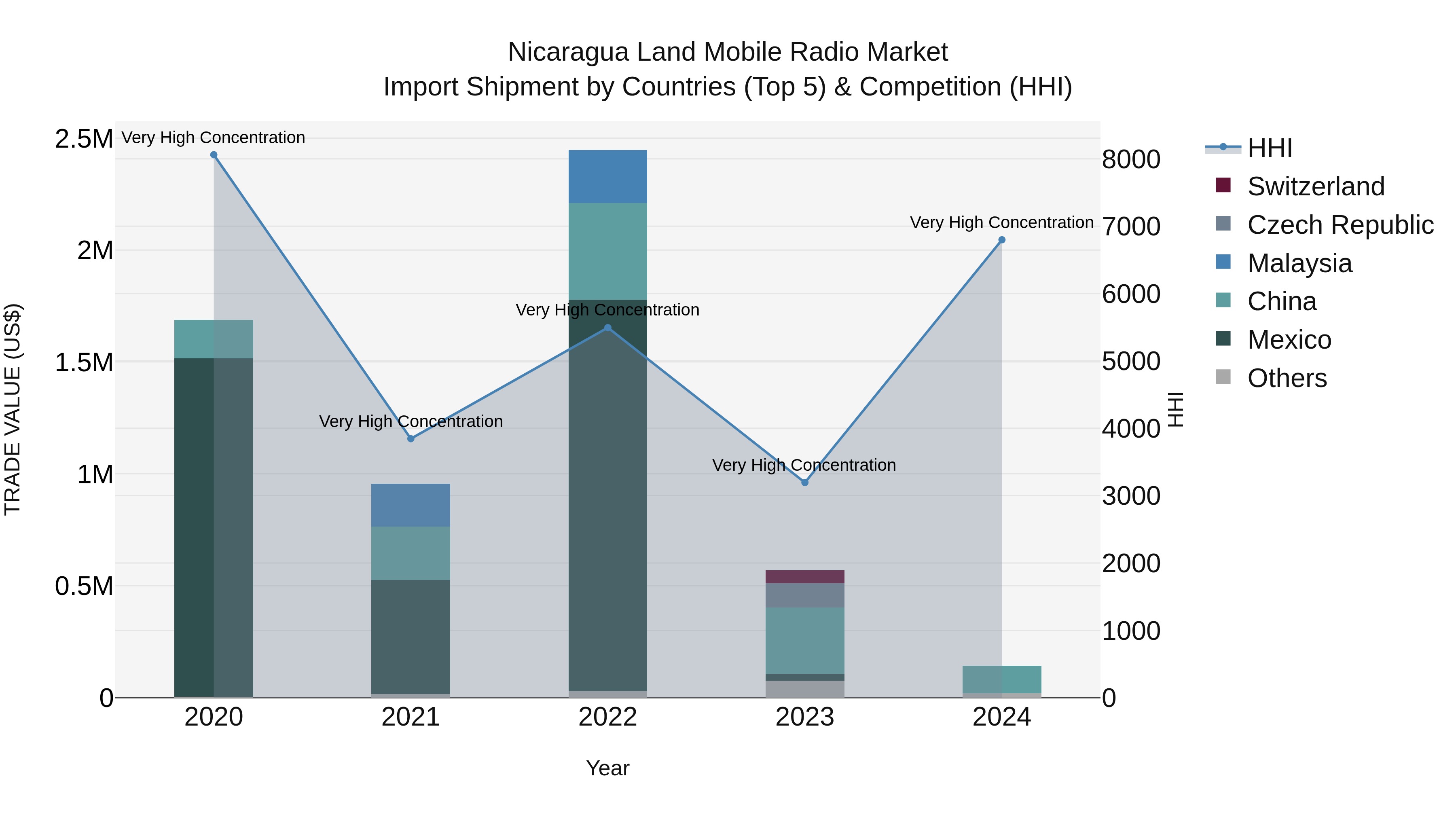 Nicaragua Land Mobile Radio Market: Top 5 Importing Countries and Market Competition (HHI) Analysis