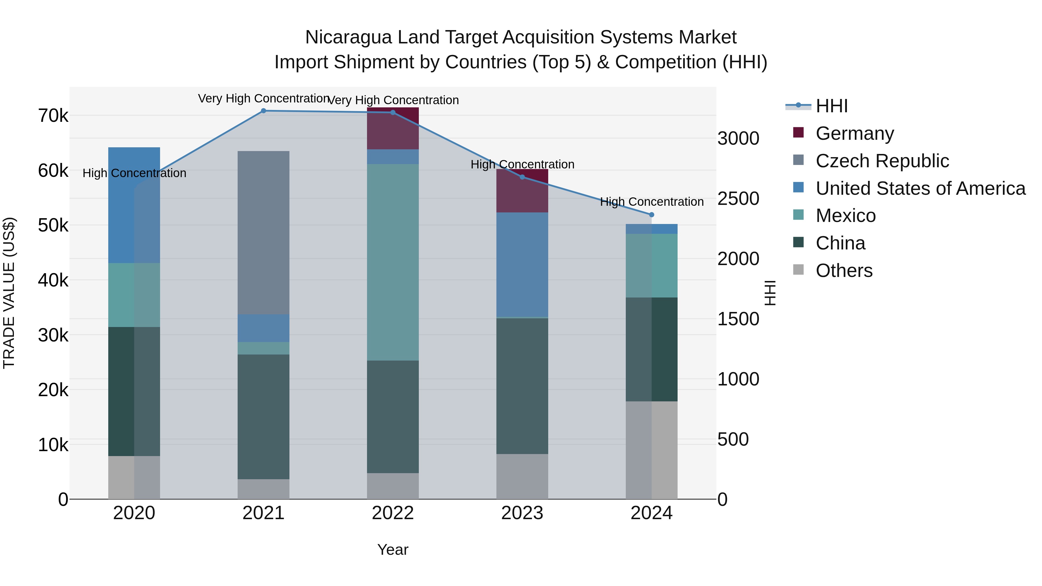 Nicaragua Land Target Acquisition Systems Market: Top 5 Importing Countries and Market Competition (HHI) Analysis