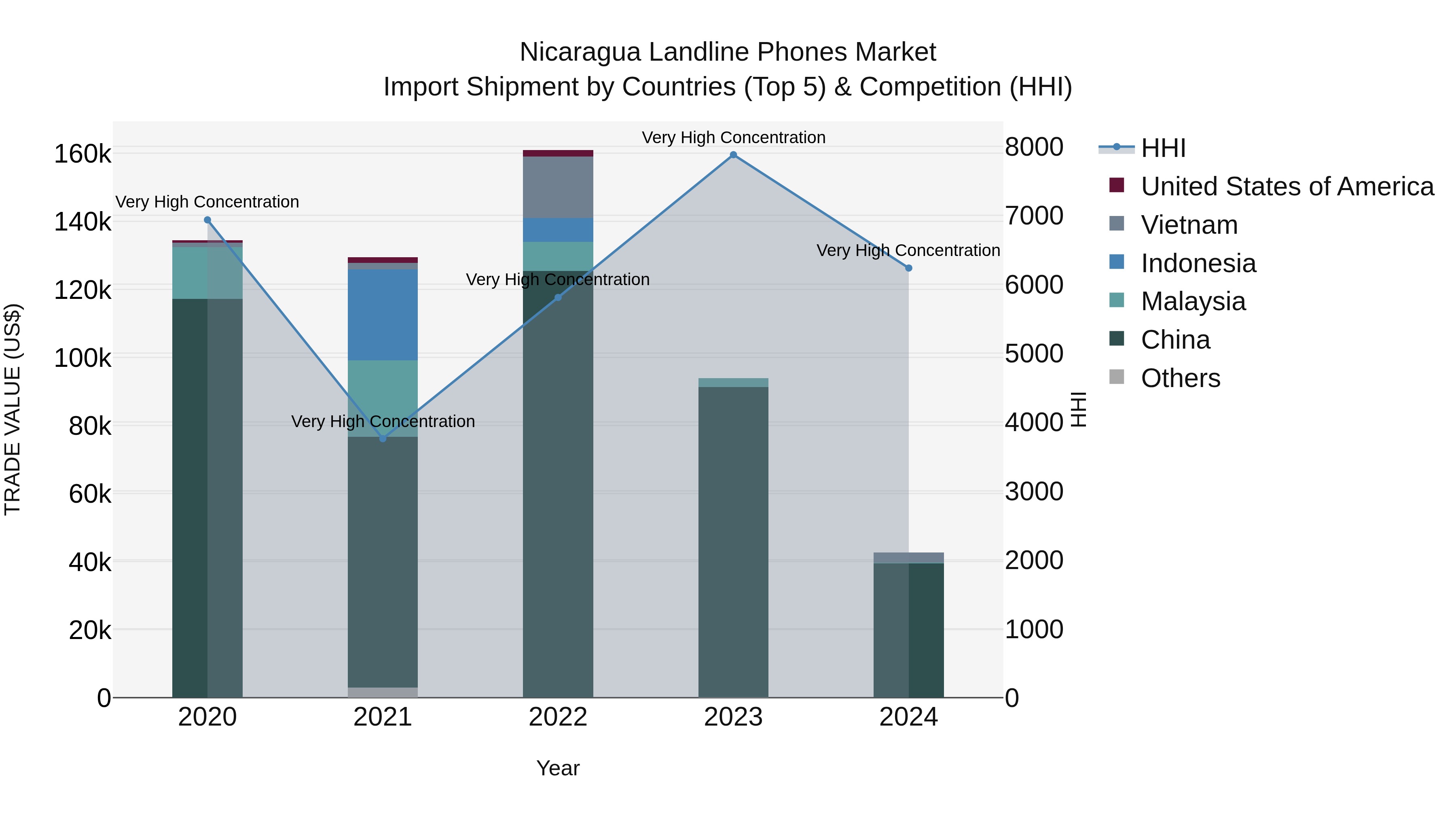 Nicaragua Landline Phones Market: Top 5 Importing Countries and Market Competition (HHI) Analysis