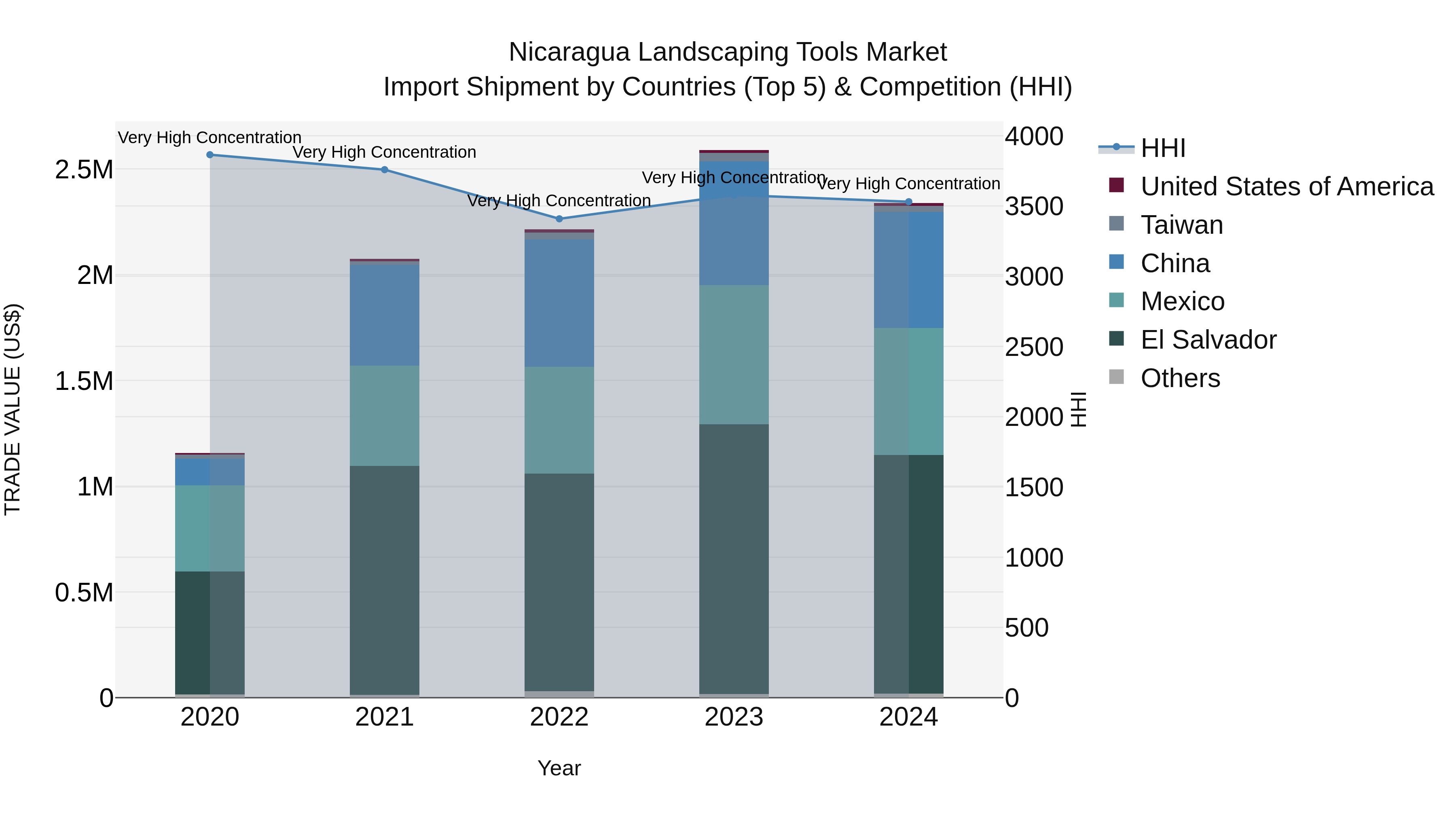 Nicaragua Landscaping Tools Market: Top 5 Importing Countries and Market Competition (HHI) Analysis