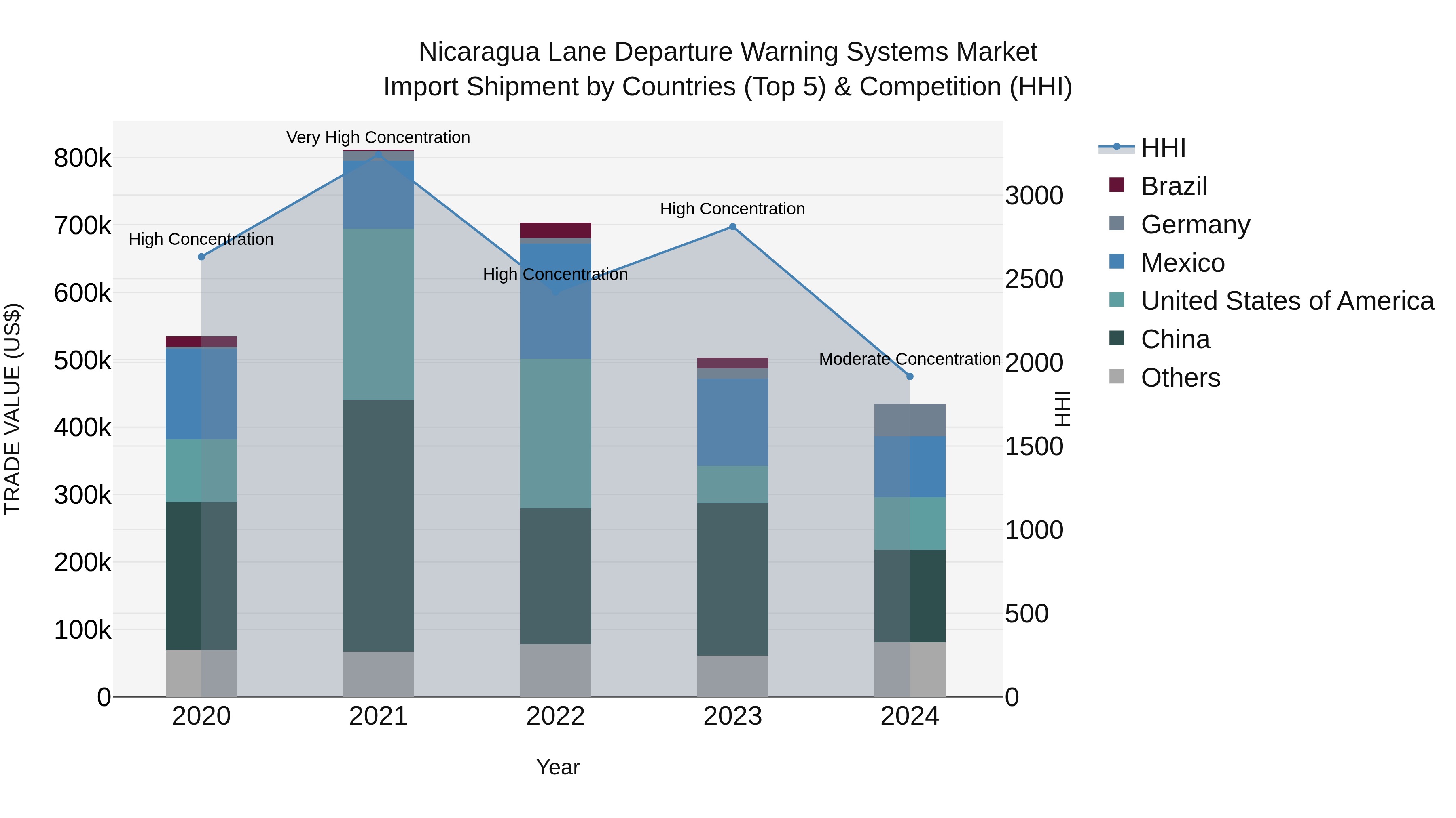 Nicaragua Lane Departure Warning Systems Market: Top 5 Importing Countries and Market Competition (HHI) Analysis