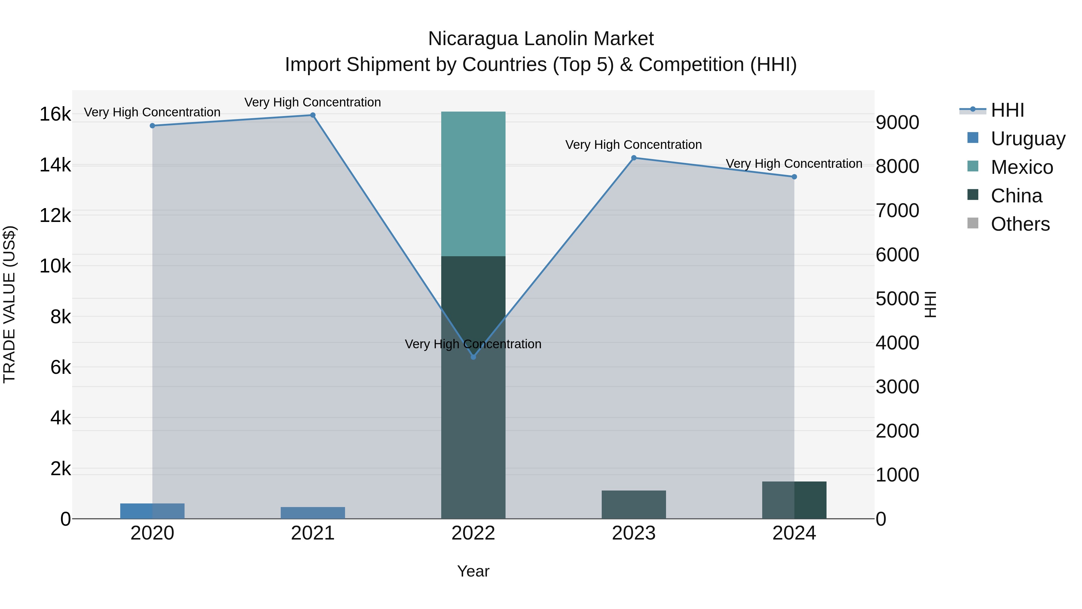 Nicaragua Lanolin Market: Top 5 Importing Countries and Market Competition (HHI) Analysis