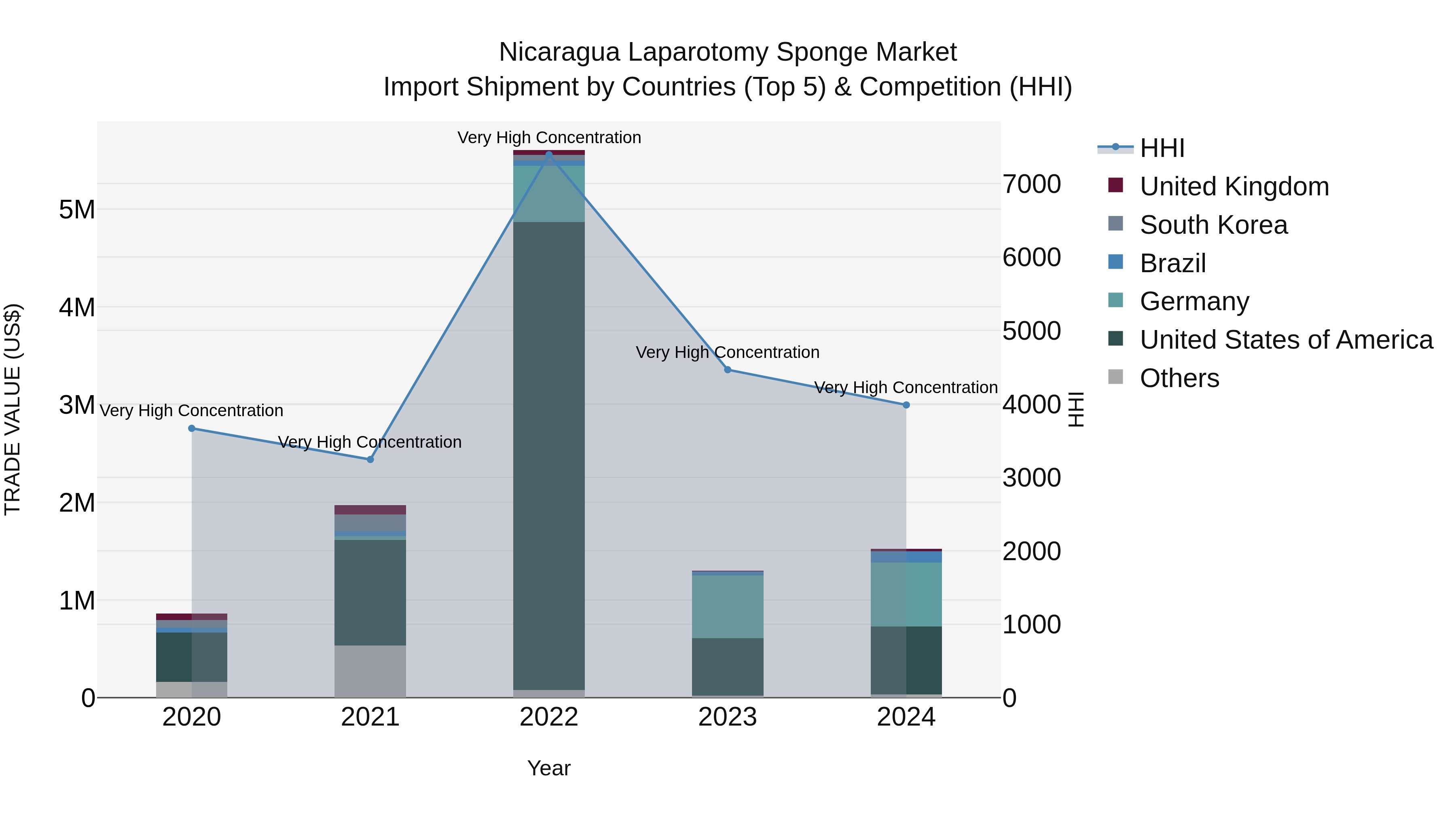 Nicaragua Laparotomy Sponge Market: Top 5 Importing Countries and Market Competition (HHI) Analysis