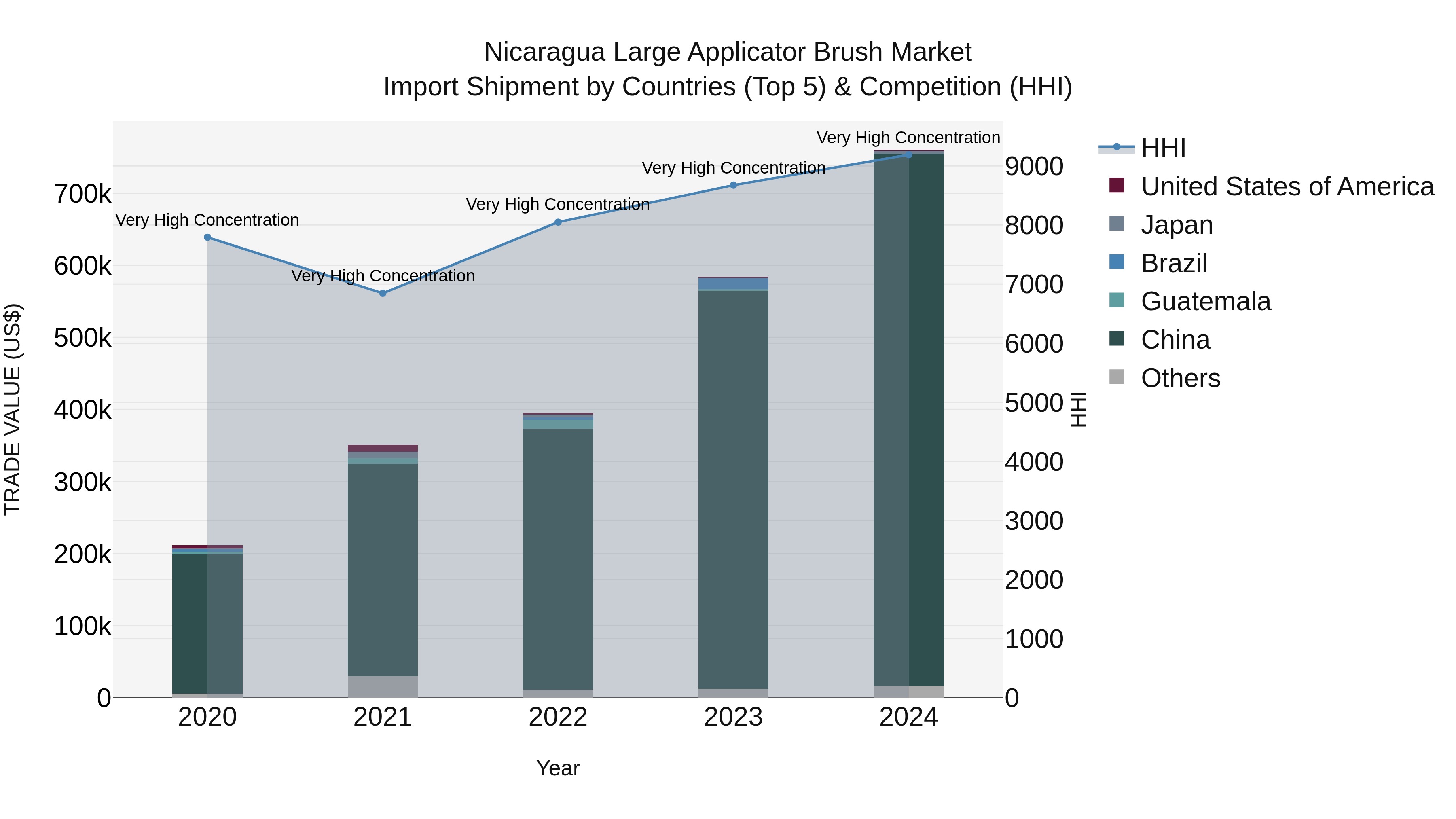Nicaragua Large Applicator Brush Market: Top 5 Importing Countries and Market Competition (HHI) Analysis
