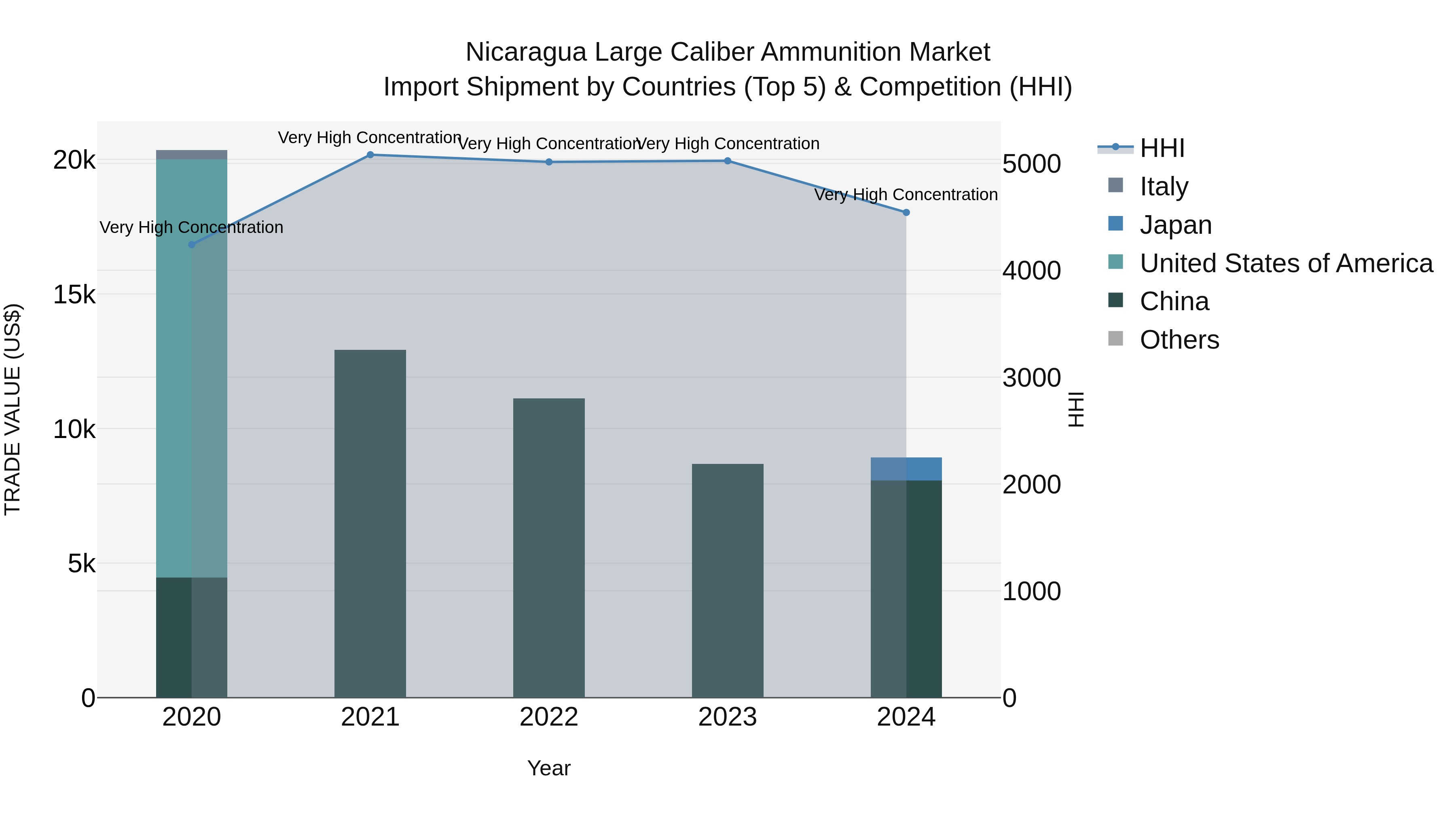 Nicaragua Large Caliber Ammunition Market: Top 5 Importing Countries and Market Competition (HHI) Analysis