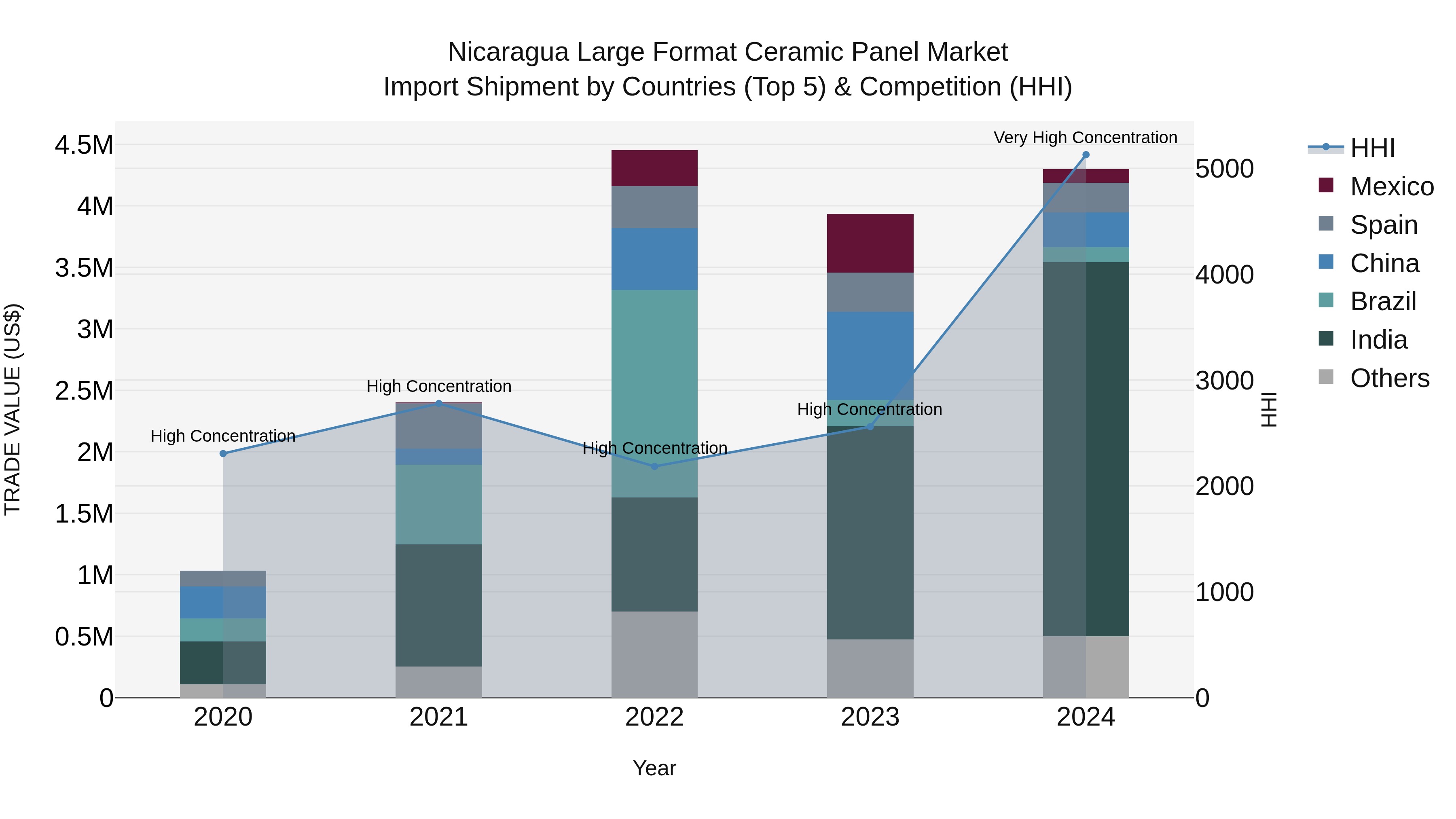 Nicaragua Large Format Ceramic Panel Market: Top 5 Importing Countries and Market Competition (HHI) Analysis