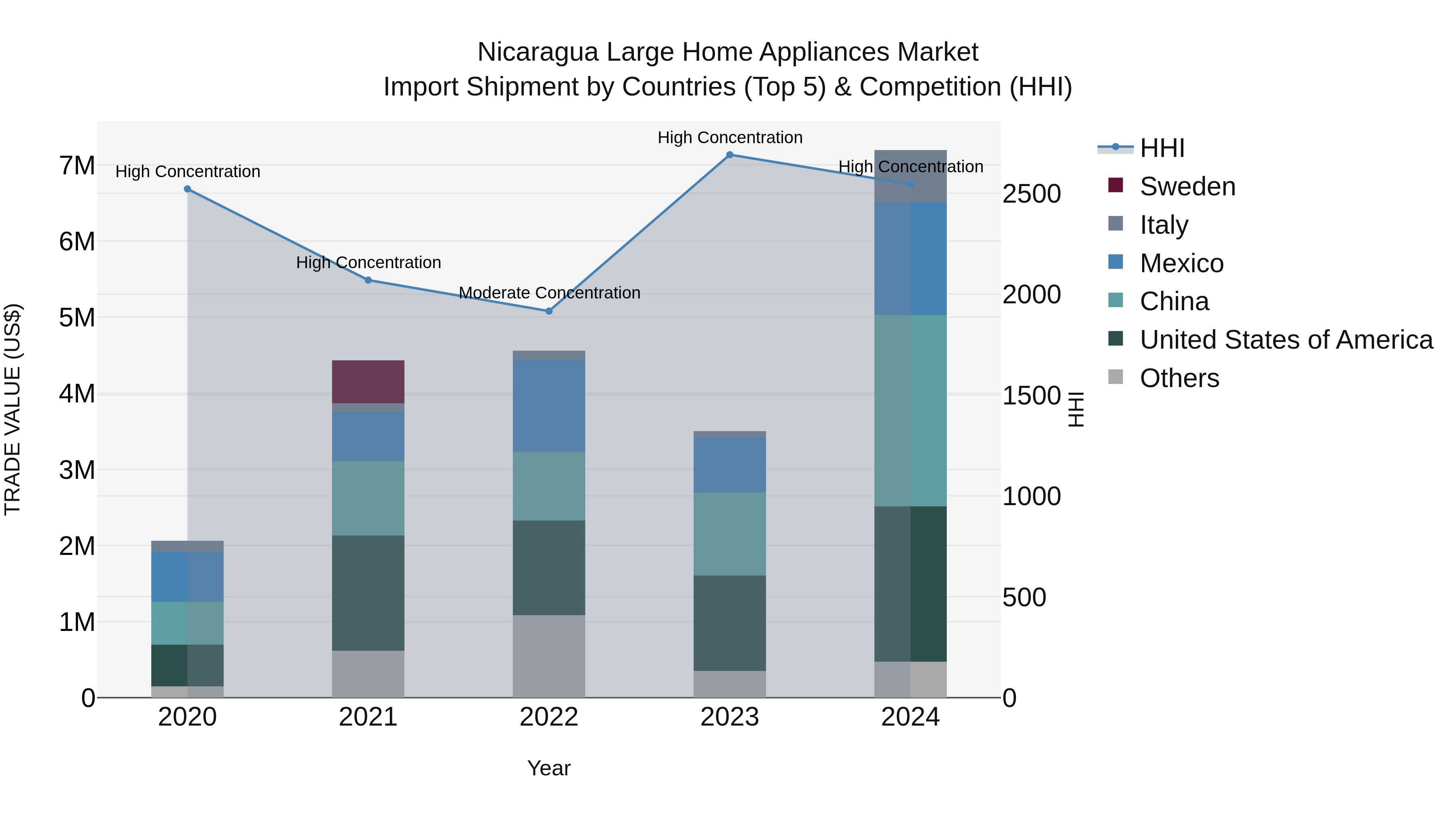Nicaragua Large Home Appliances Market: Top 5 Importing Countries and Market Competition (HHI) Analysis