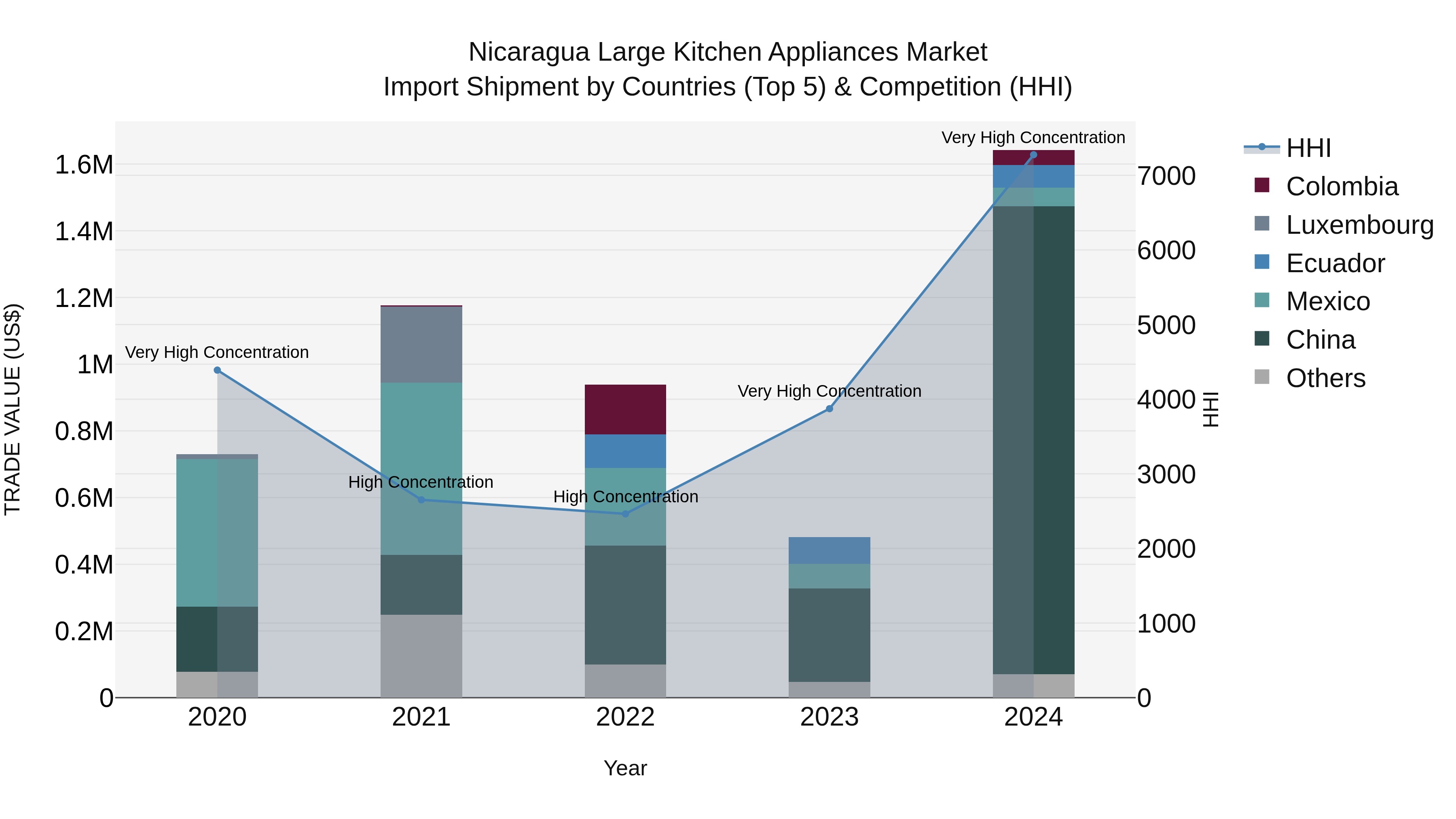 Nicaragua Large Kitchen Appliances Market: Top 5 Importing Countries and Market Competition (HHI) Analysis