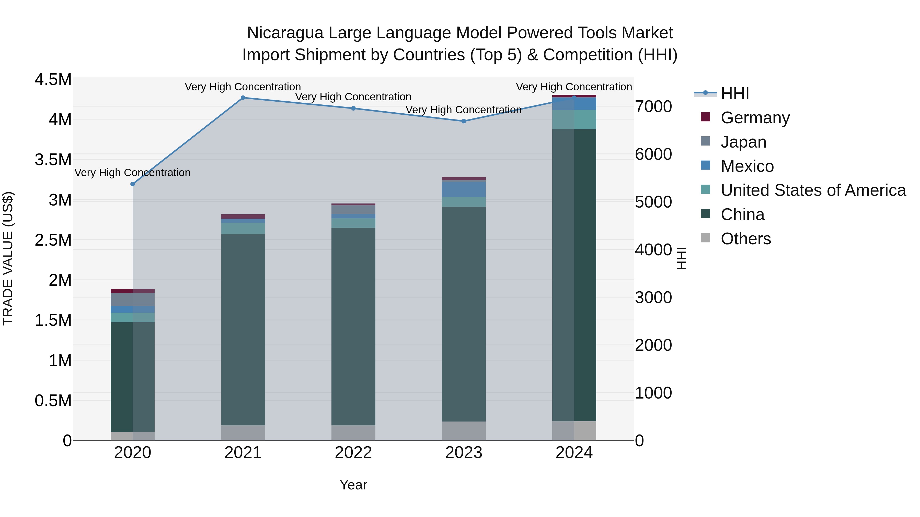 Nicaragua Large Language Model Powered Tools Market: Top 5 Importing Countries and Market Competition (HHI) Analysis