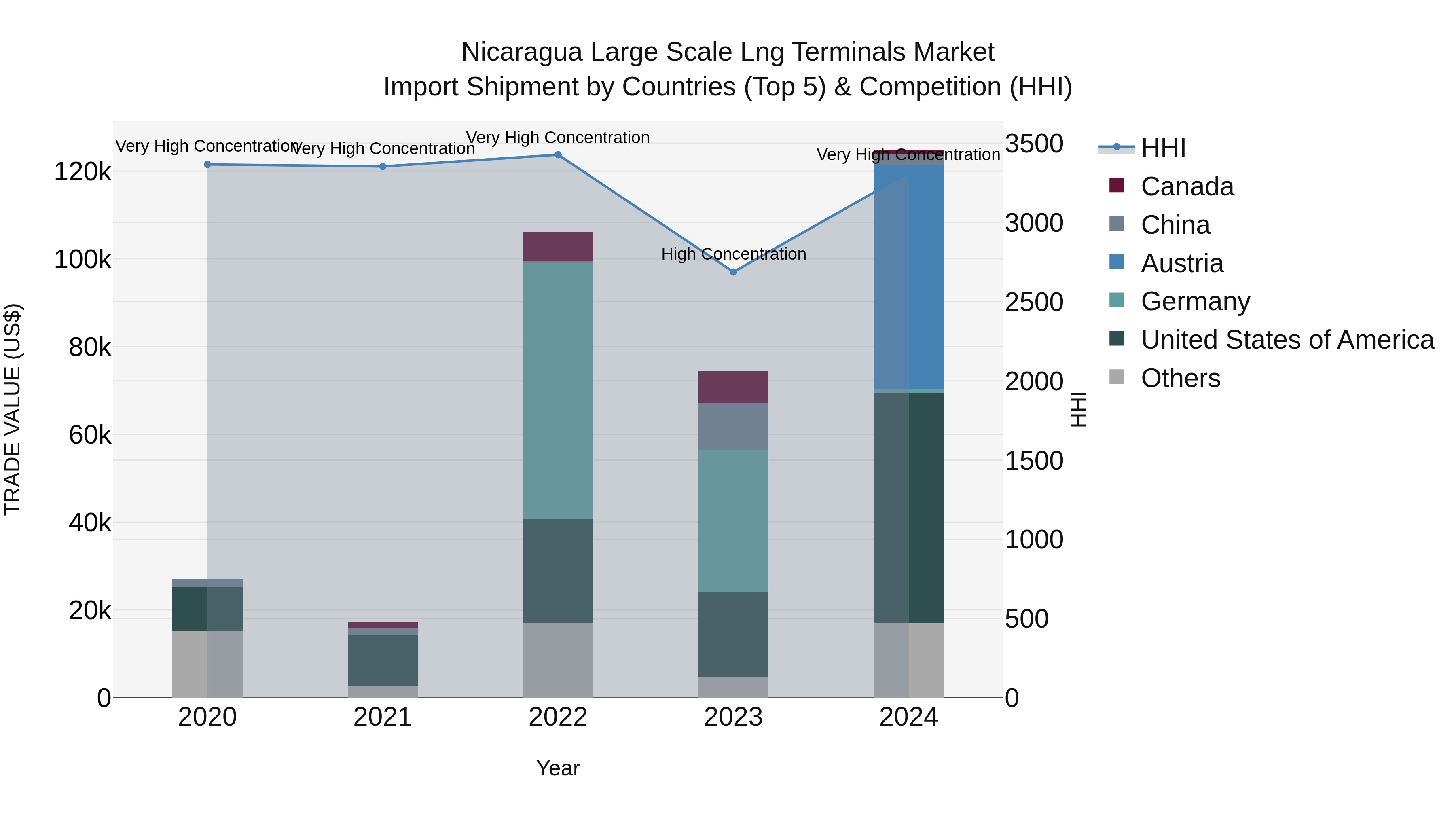 Nicaragua Large Scale Lng Terminals Market: Top 5 Importing Countries and Market Competition (HHI) Analysis