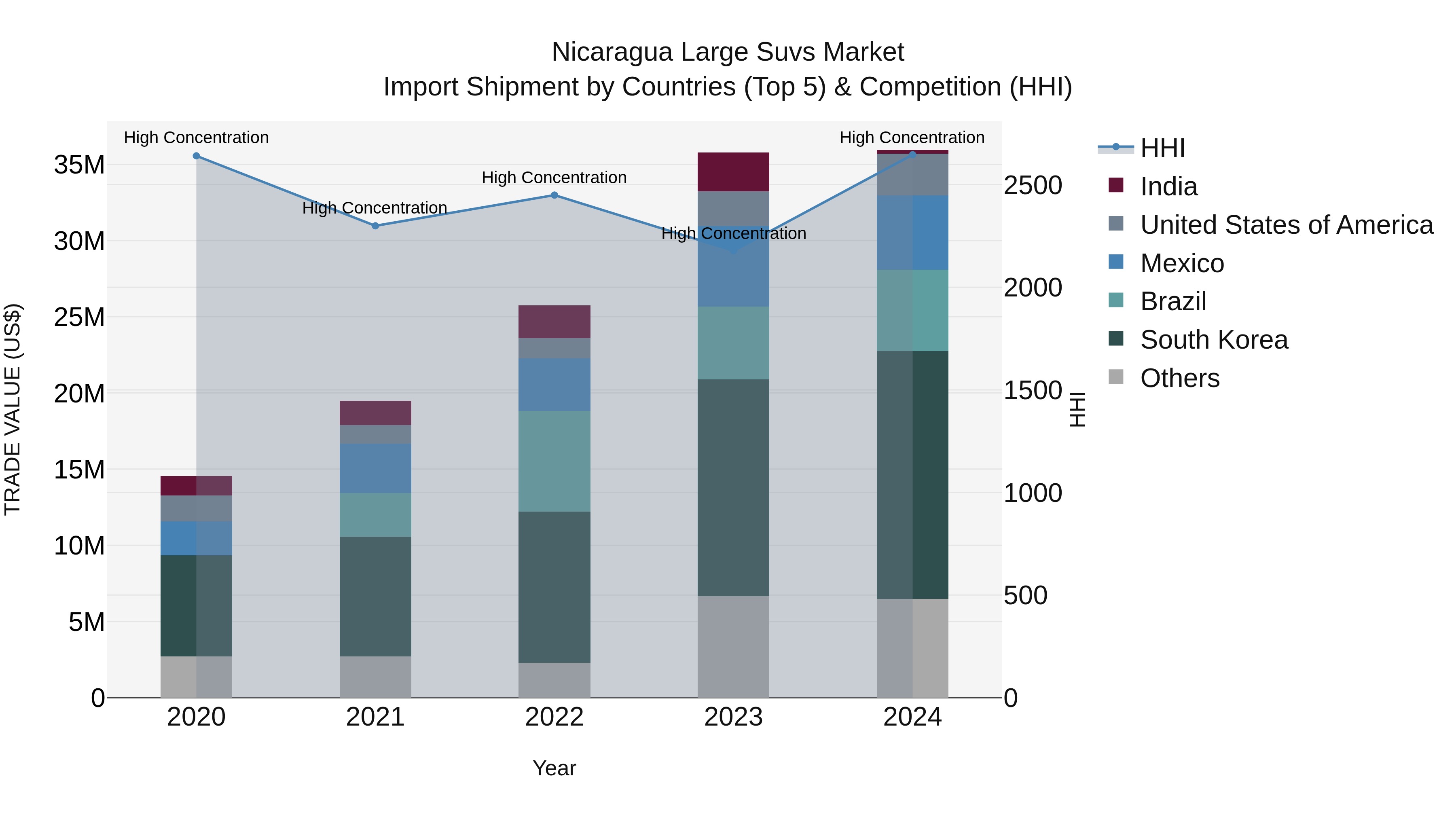 Nicaragua Large Suvs Market: Top 5 Importing Countries and Market Competition (HHI) Analysis