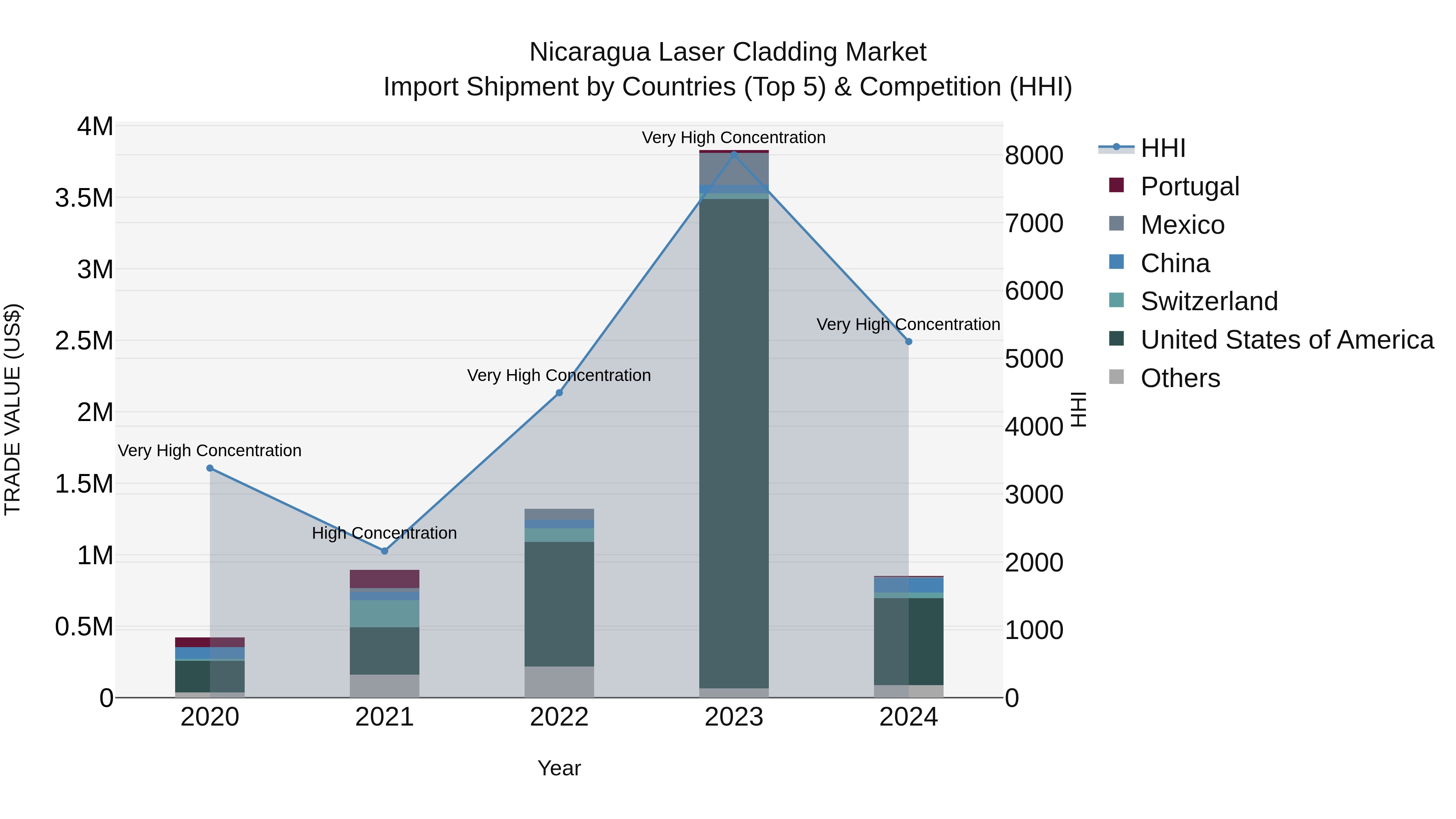 Nicaragua Laser Cladding Market: Top 5 Importing Countries and Market Competition (HHI) Analysis