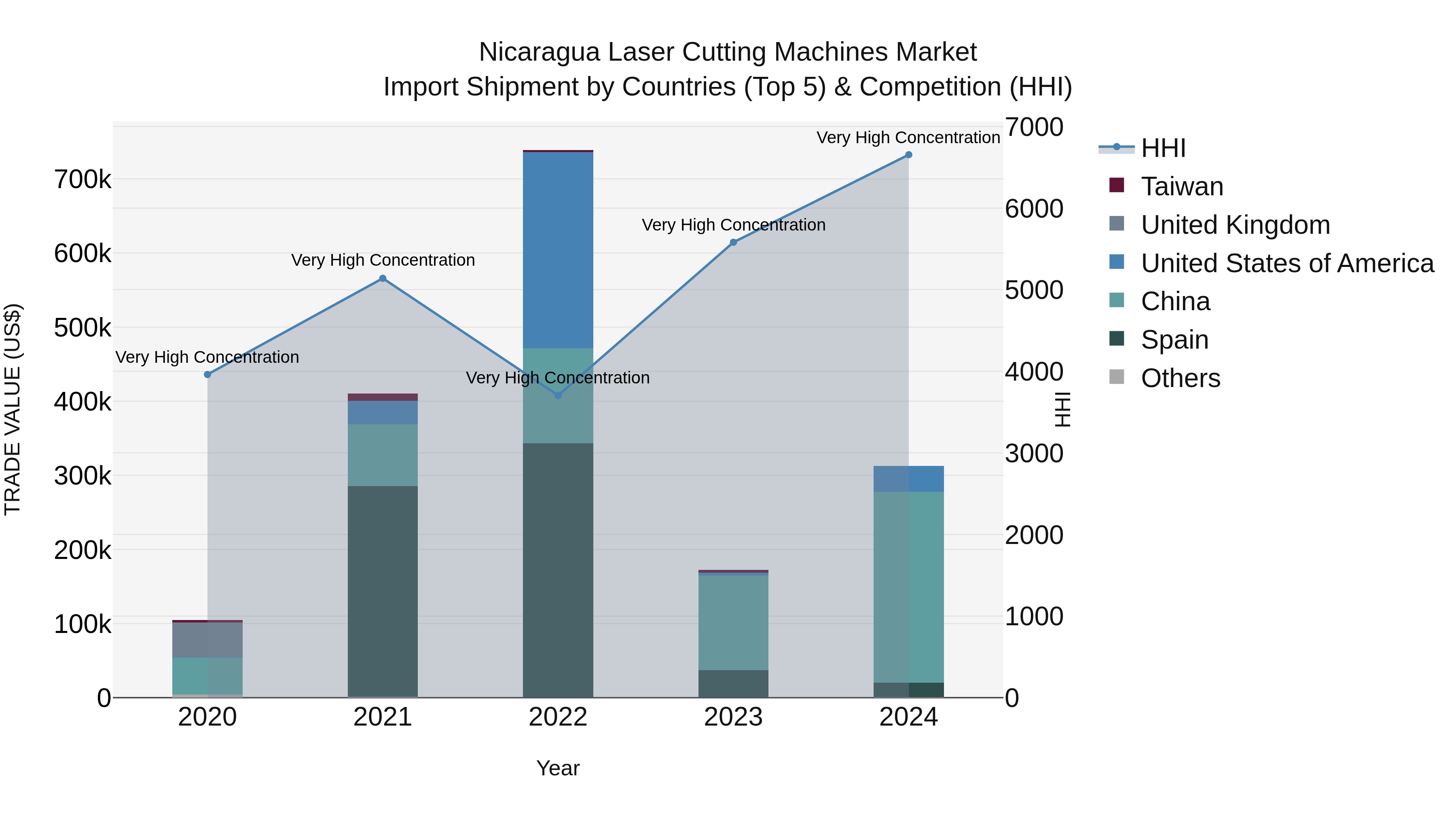 Nicaragua Laser Cutting Machines Market: Top 5 Importing Countries and Market Competition (HHI) Analysis