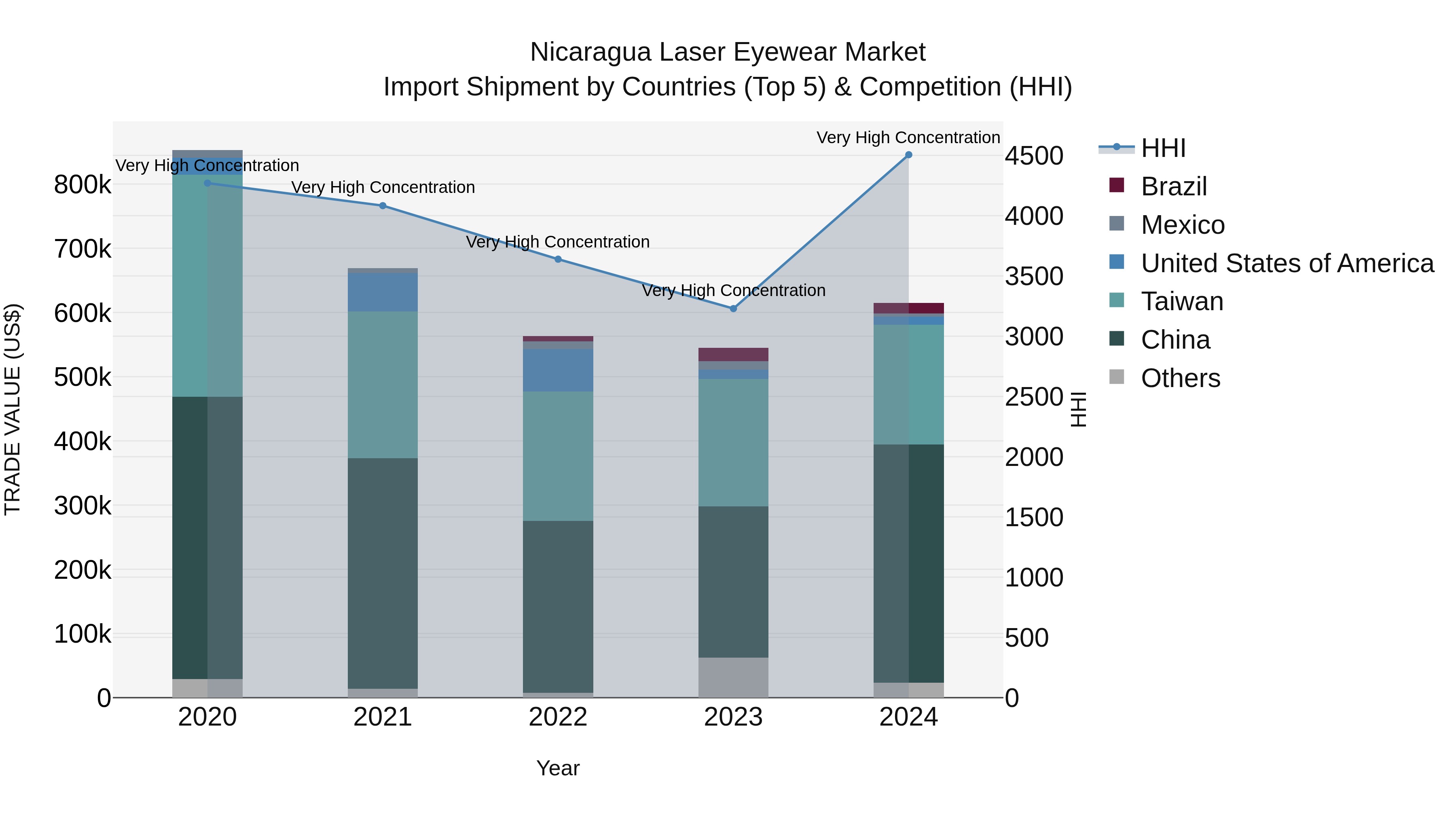 Nicaragua Laser Eyewear Market: Top 5 Importing Countries and Market Competition (HHI) Analysis