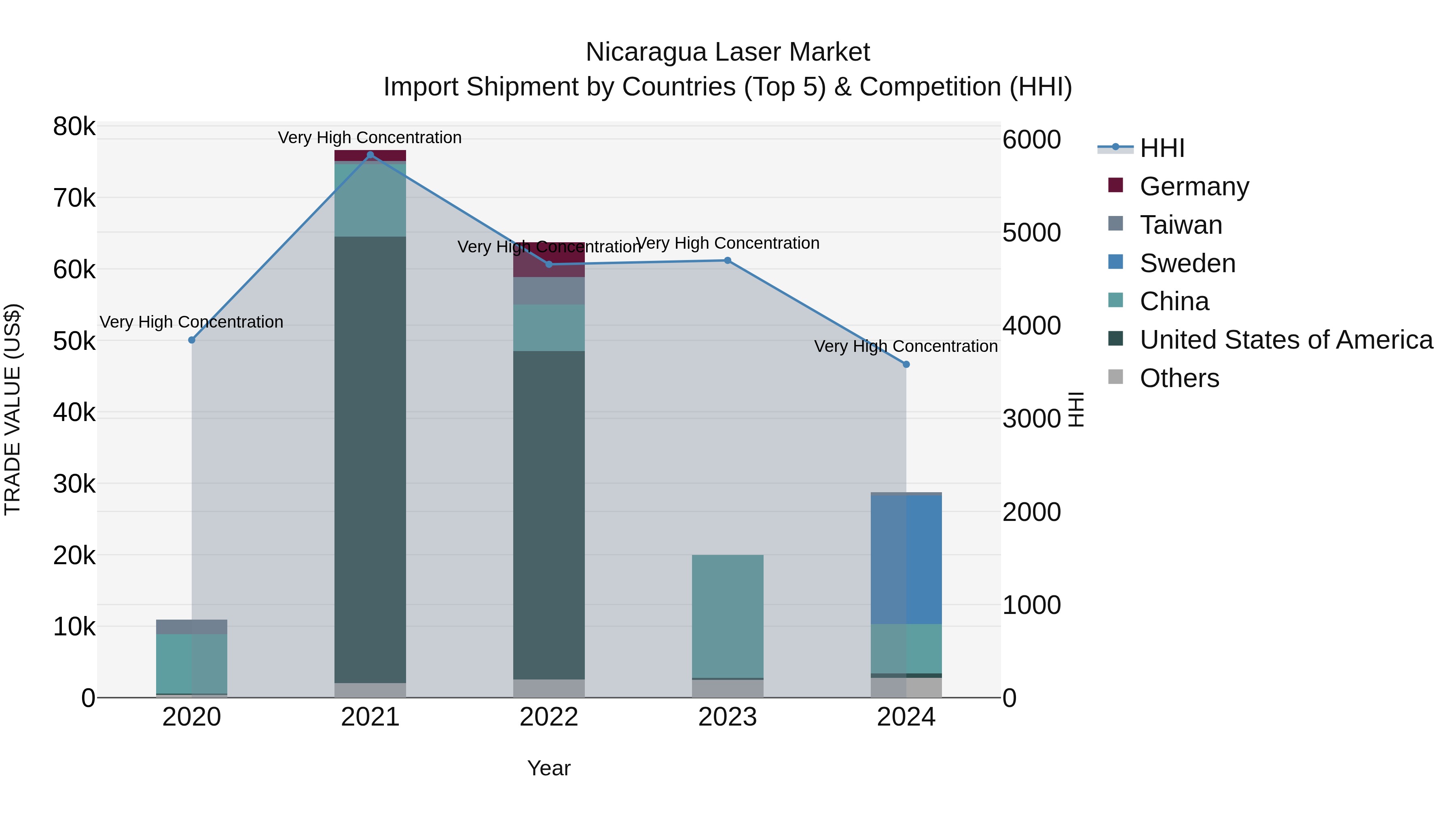 Nicaragua Laser Market: Top 5 Importing Countries and Market Competition (HHI) Analysis