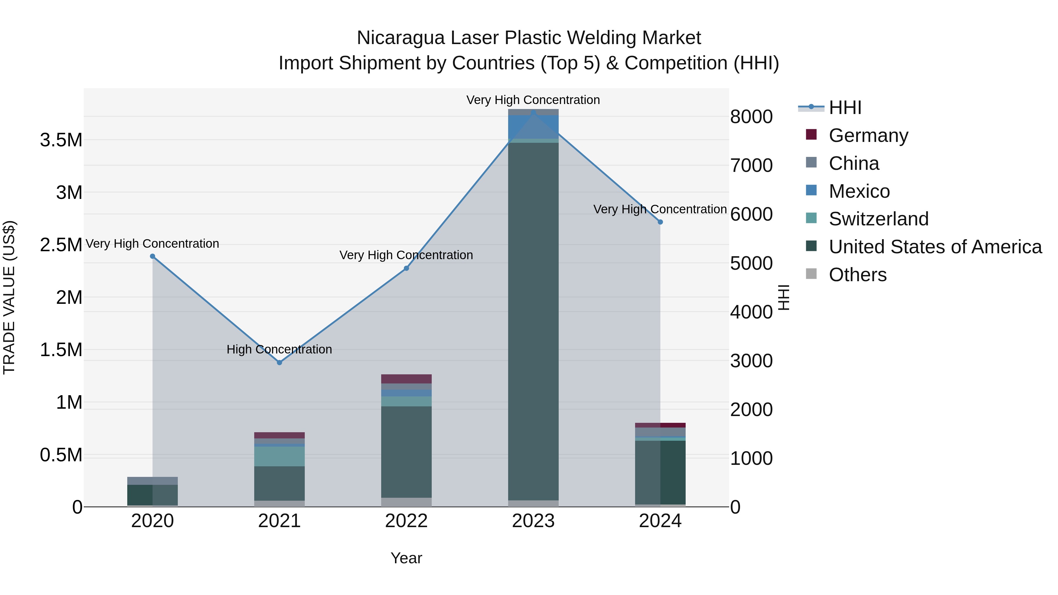 Nicaragua Laser Plastic Welding Market: Top 5 Importing Countries and Market Competition (HHI) Analysis