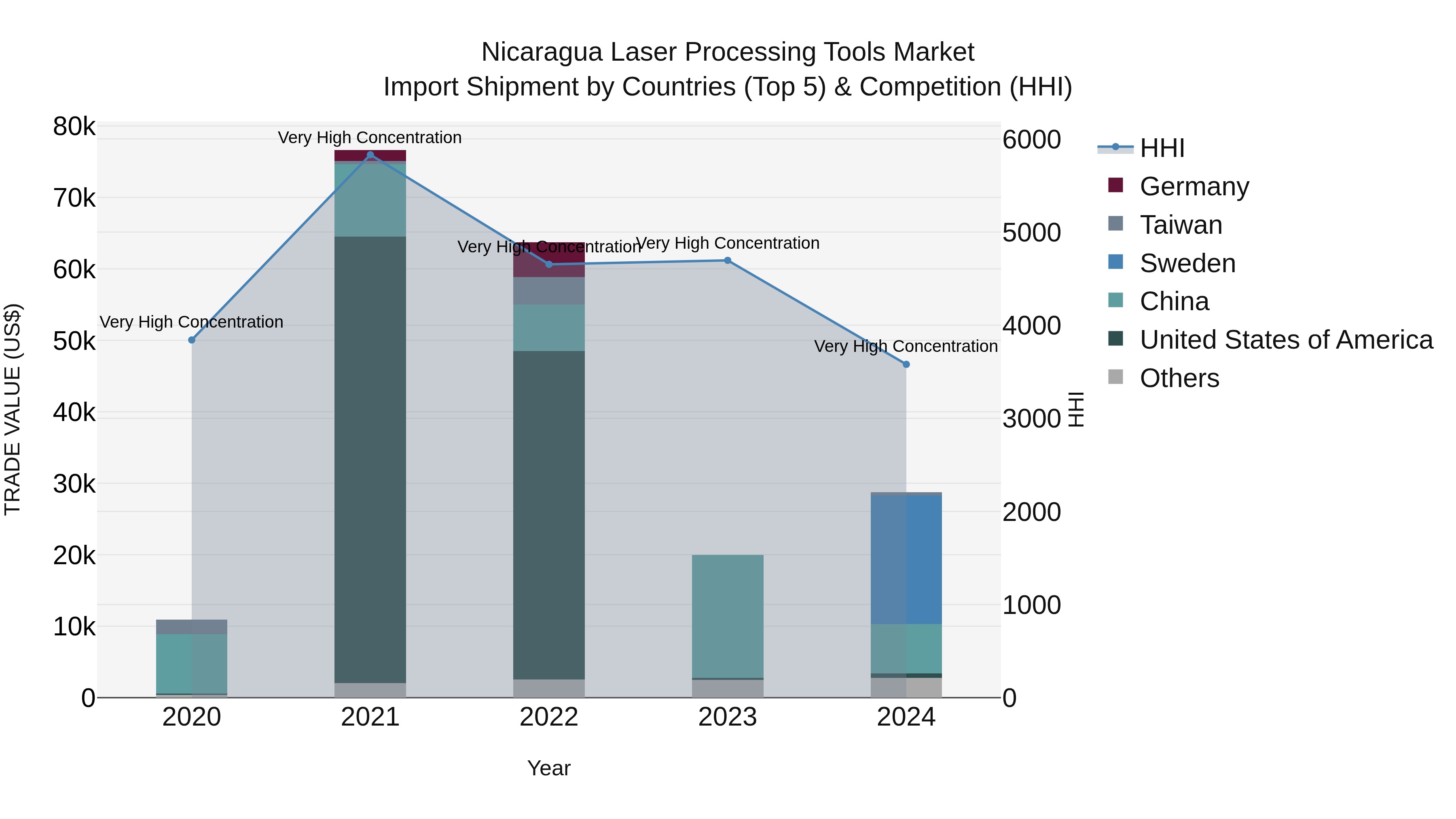Nicaragua Laser Processing Tools Market: Top 5 Importing Countries and Market Competition (HHI) Analysis