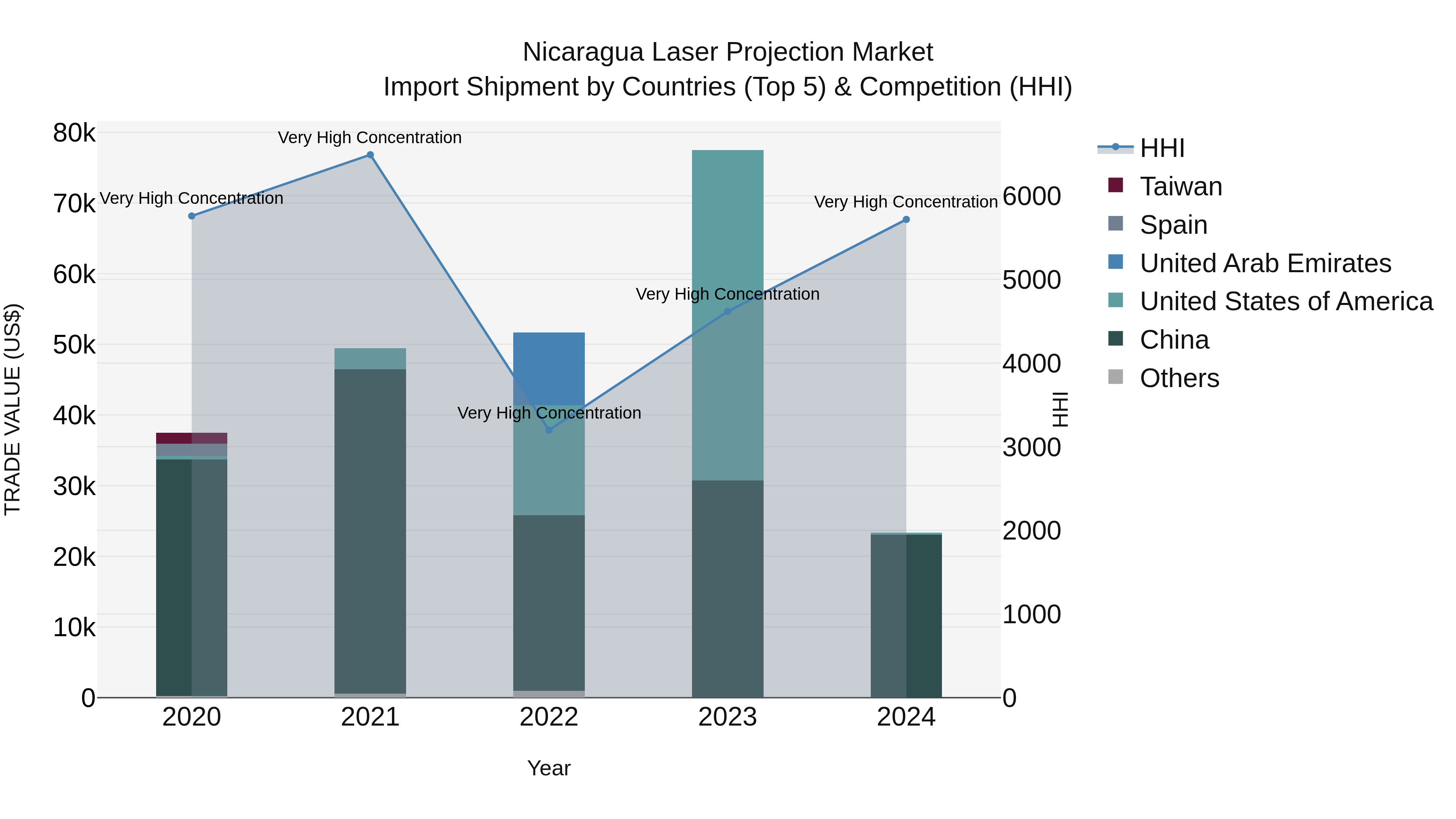 Nicaragua Laser Projection Market: Top 5 Importing Countries and Market Competition (HHI) Analysis