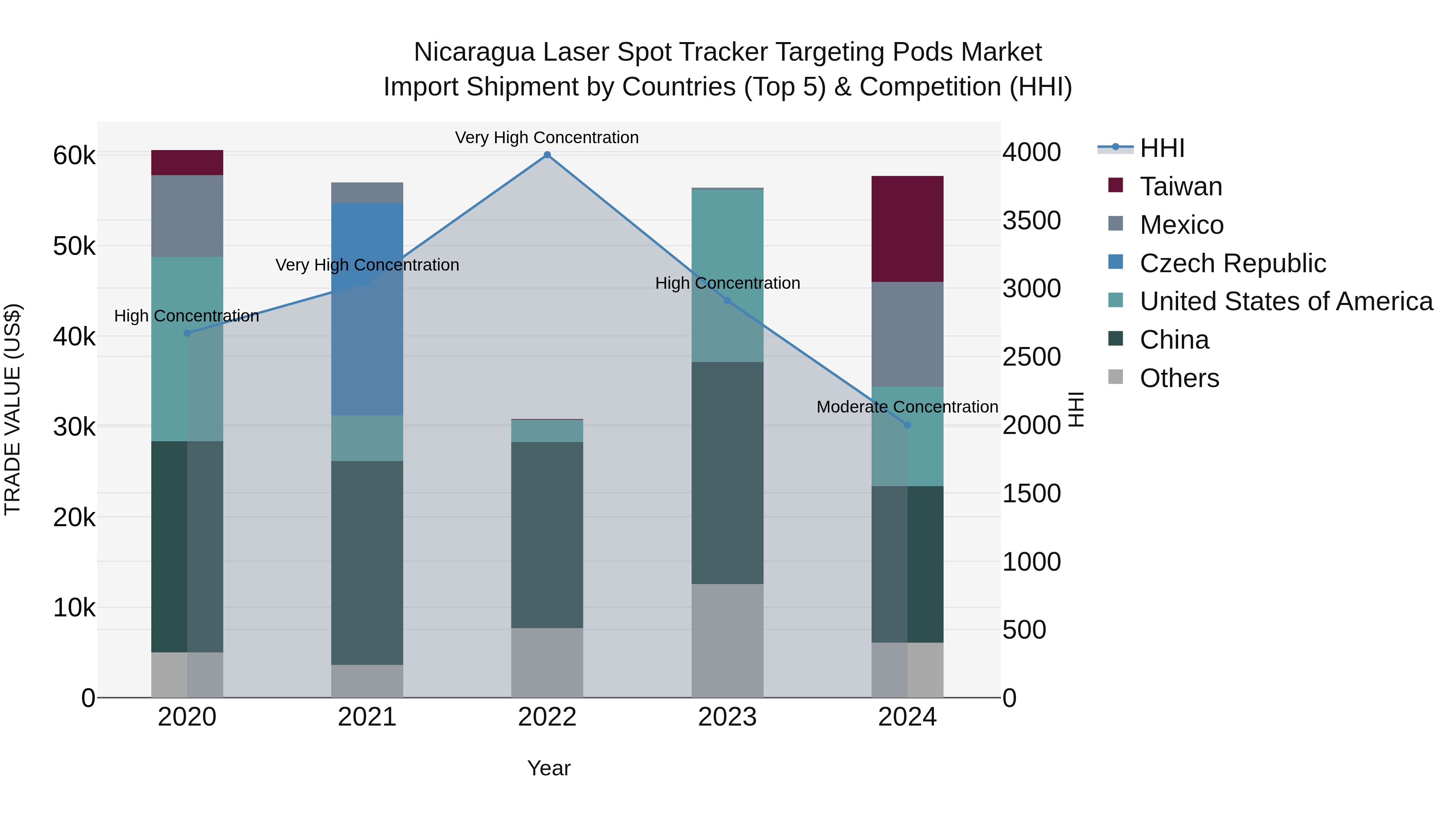 Nicaragua Laser Spot Tracker Targeting Pods Market: Top 5 Importing Countries and Market Competition (HHI) Analysis